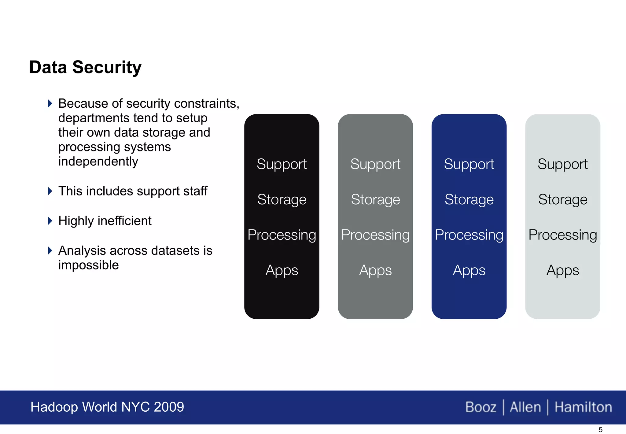 Data Security
  Because of security constraints,
   departments tend to setup
   their own data storage and
   processing systems
   independently                       Support      Support      Support      Support
  This includes support staff
                                       Storage      Storage      Storage      Storage
  Highly inefficient
                                      Processing   Processing   Processing   Processing
  Analysis across datasets is
   impossible                           Apps         Apps         Apps         Apps




Hadoop World NYC 2009
                                                                                          5
 