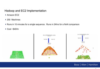 Hadoop and EC2 Implementation Amazon EC2 250  Machines Runs in 10 minutes for a single sequence.  Runs in 24hrs for a NxN comparison Cost ~$40/hr 