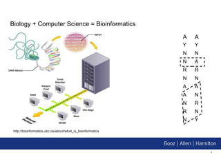 Biology + Computer Science = Bioinformatics http://bioinformatics.ubc.ca/about/what_is_bioinformatics A Y N A R N A N R N Y A Y N N R N A A N R N 