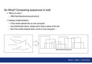 So What? Comparing sequences in bulk “Many to many”: DNA Hybridization(reconstruction) Hadoop Implementation If the whole dataset fits on one computer: Use distributed cache, assign each node a piece of the list. But if the whole dataset does not fit on one computer…. Reconstructed Sequence 