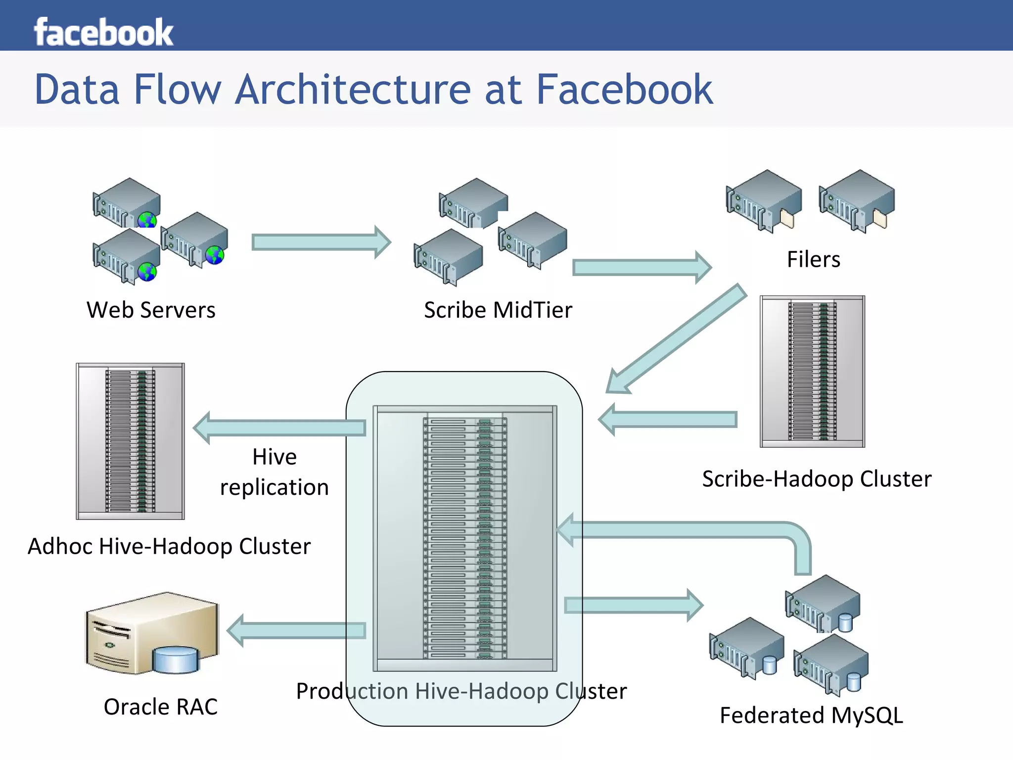 Data Flow Architecture at Facebook Web Servers Scribe MidTier Filers Production Hive-Hadoop Cluster Oracle RAC Federated MySQL Scribe-Hadoop Cluster Adhoc Hive-Hadoop Cluster Hive replication 