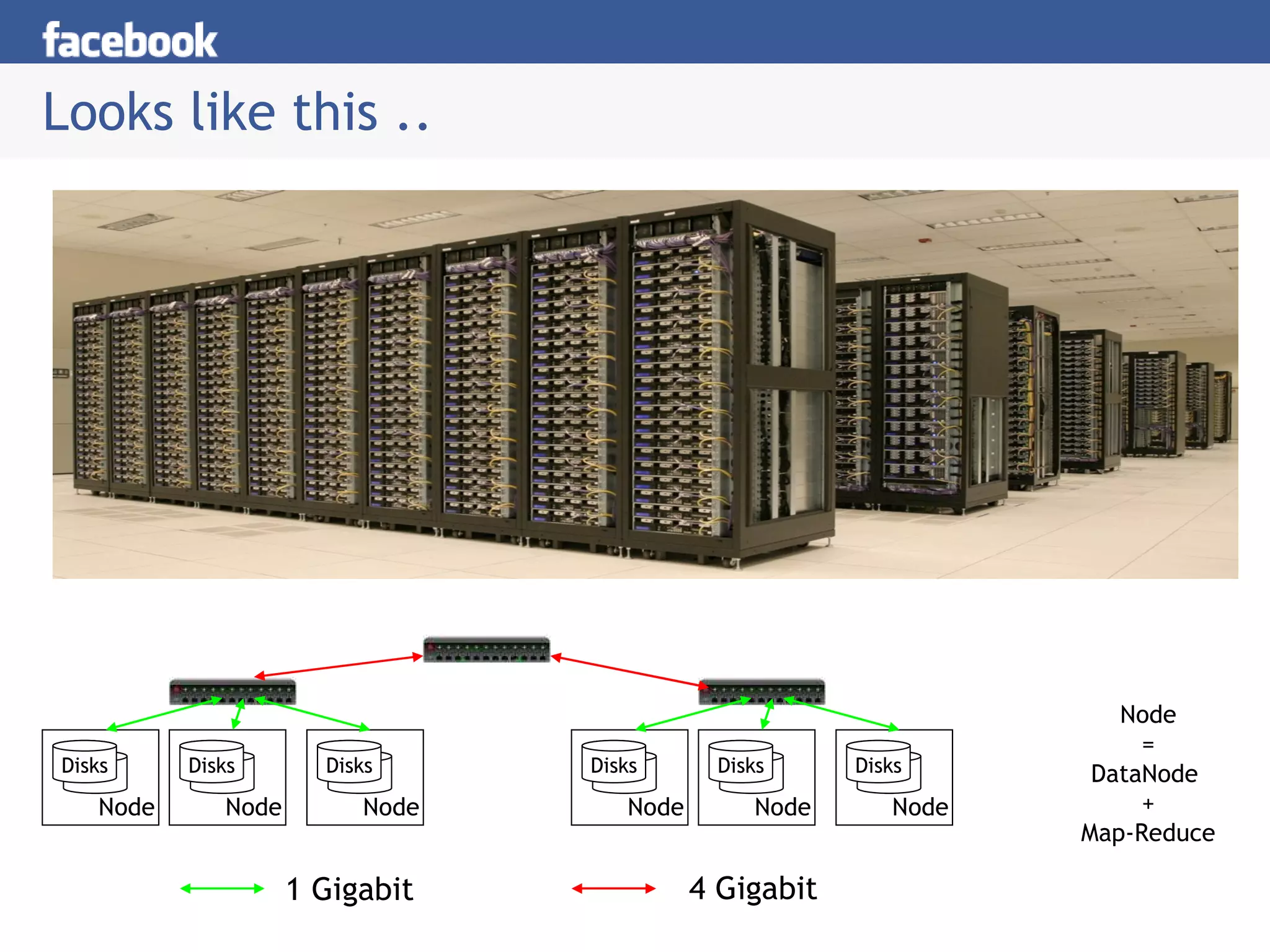 Looks like this .. Disks Node Disks Node Disks Node Disks Node Disks Node Disks Node 1 Gigabit 4 Gigabit Node = DataNode  + Map-Reduce 