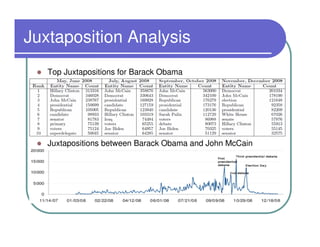 Juxtaposition Analysis
   Top Juxtapositions for Barack Obama




   Juxtapositions between Barack Obama and John McCain
 