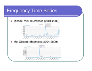 Frequency Time Series
  Michael Vick references (2004-2009)




  Mel Gibson references (2004-2009)
 