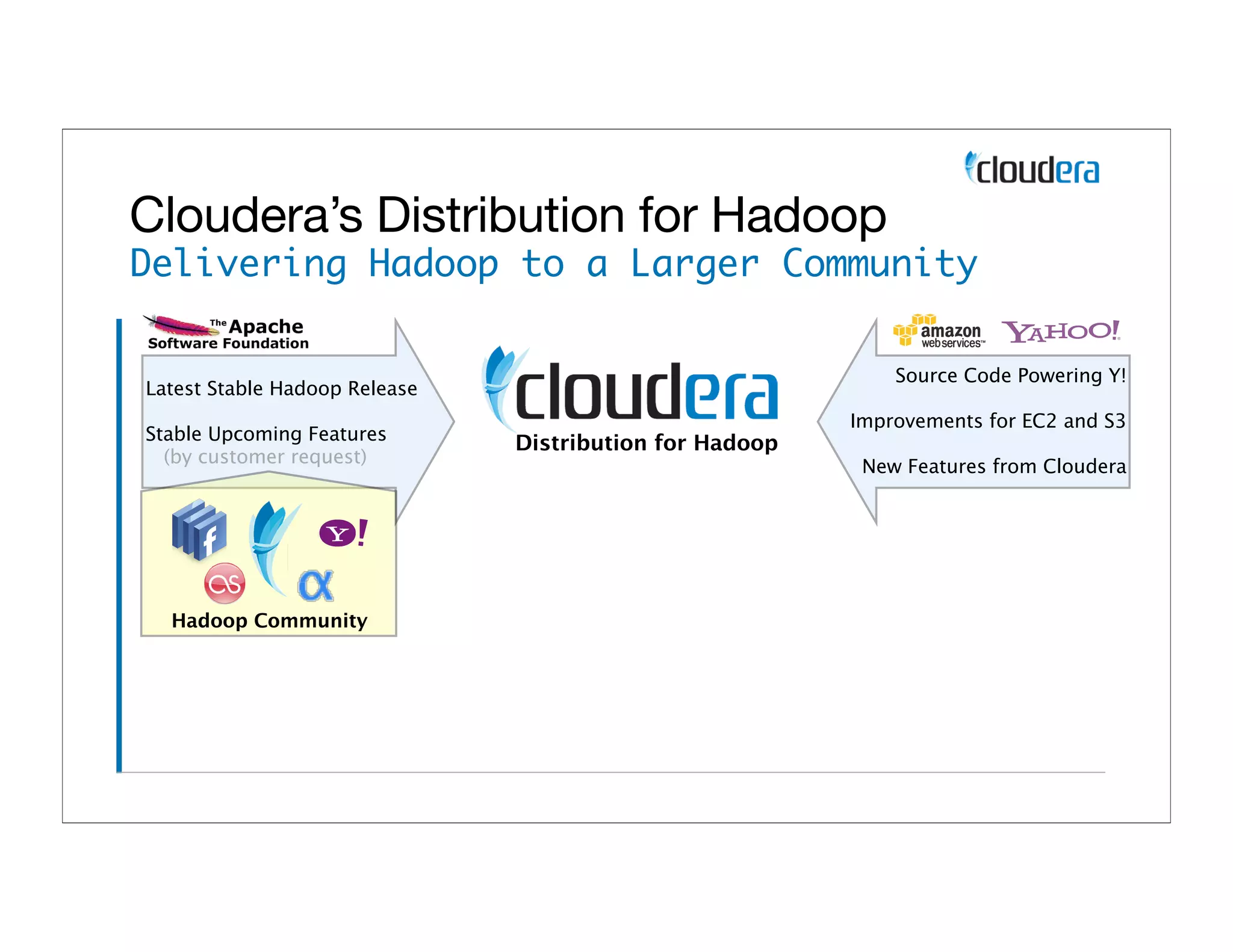Cloudera’s Distribution for Hadoop
Delivering Hadoop to a Larger Community

                                                             Source Code Powering Y!
Latest Stable Hadoop Release
                                                         Improvements for EC2 and S3
Stable Upcoming Features       Distribution for Hadoop
  (by customer request)
                                                          New Features from Cloudera




  Hadoop Community
 
