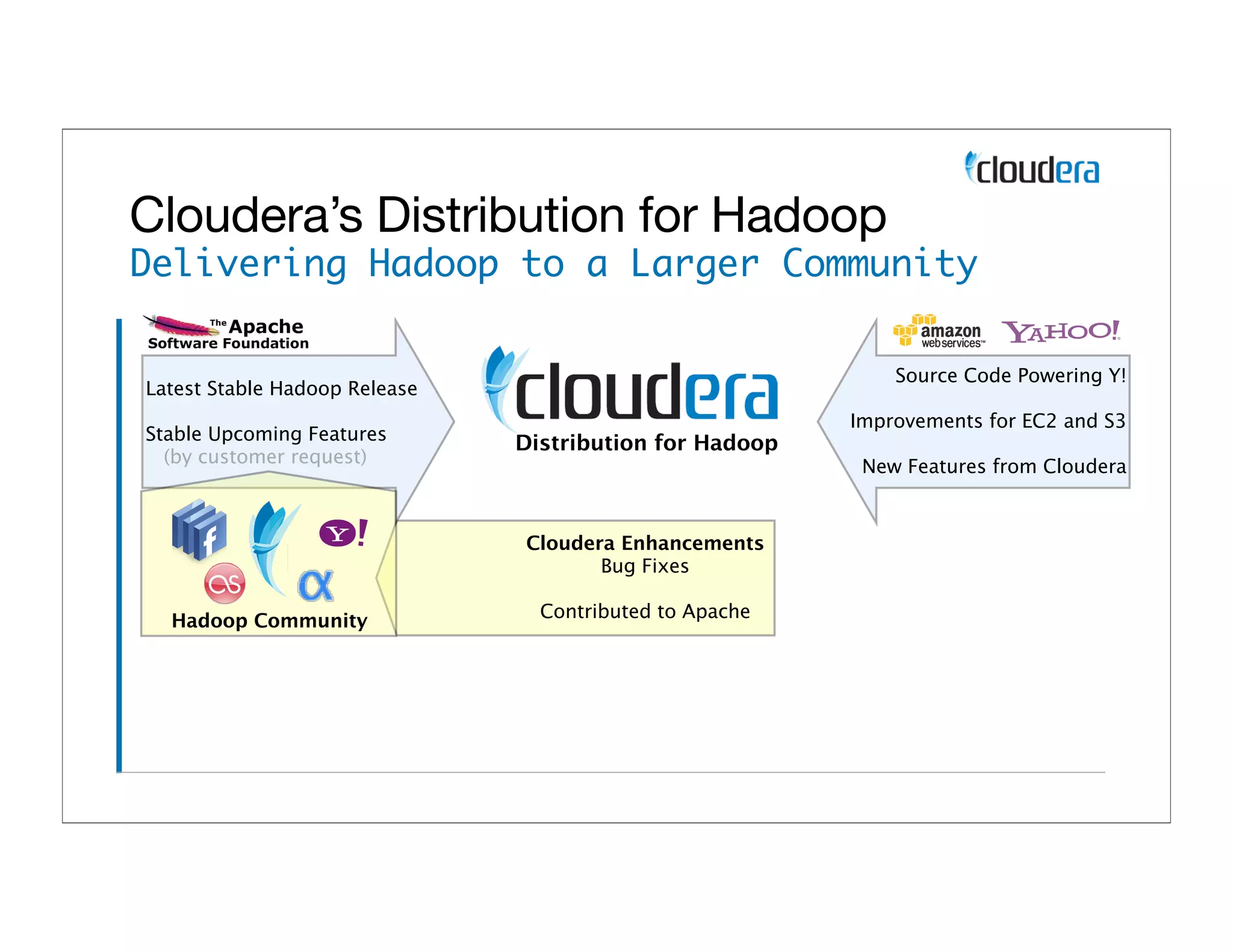 Cloudera’s Distribution for Hadoop
Delivering Hadoop to a Larger Community

                                                             Source Code Powering Y!
Latest Stable Hadoop Release
                                                         Improvements for EC2 and S3
Stable Upcoming Features       Distribution for Hadoop
  (by customer request)
                                                          New Features from Cloudera


                               Cloudera Enhancements
                                      Bug Fixes

  Hadoop Community               Contributed to Apache
 