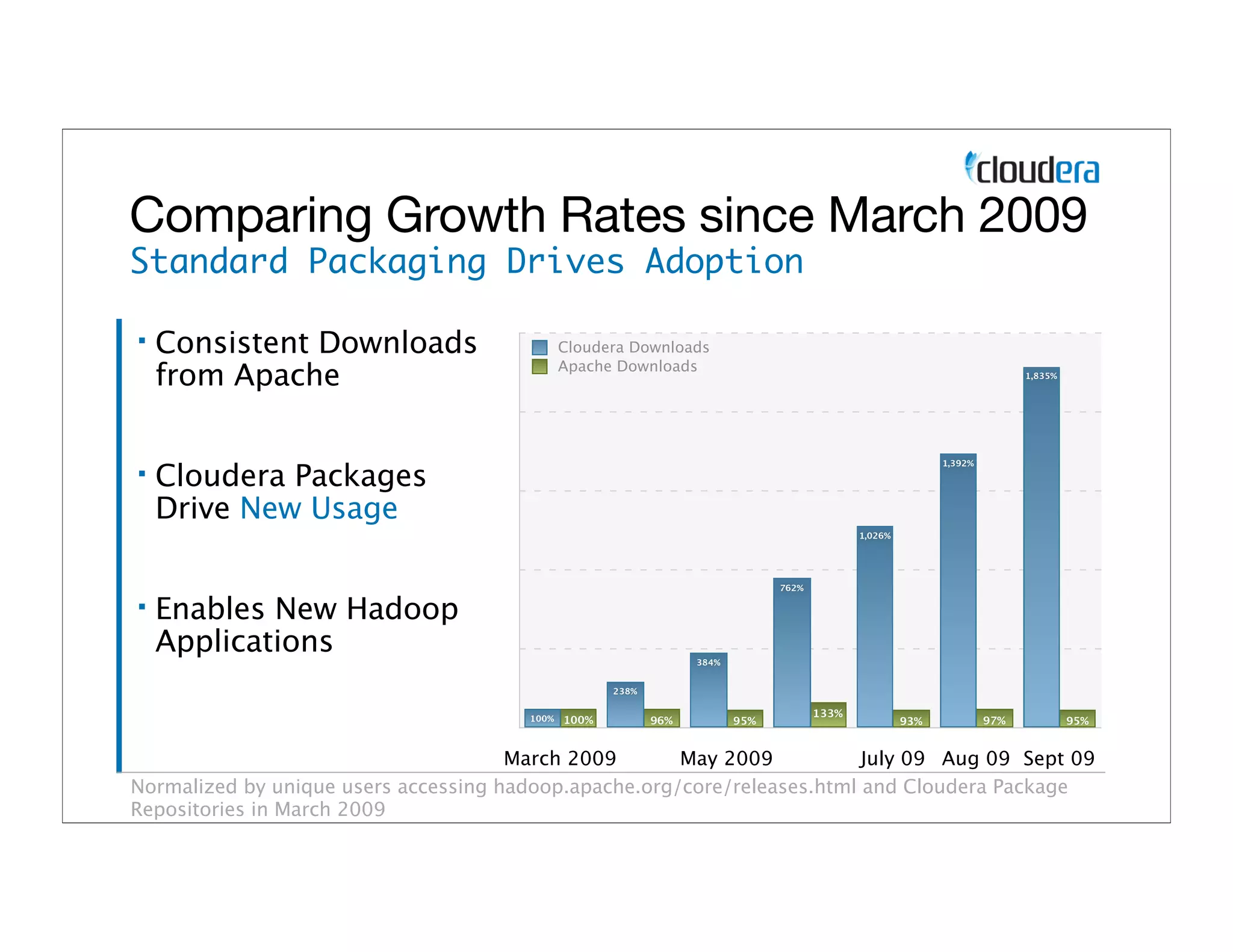 Comparing Growth Rates since March 2009
Standard Packaging Drives Adoption

▪   Consistent Downloads                      Cloudera Downloads

    from Apache                               Apache Downloads
                                                                                                                           1,835%




    Cloudera Packages
                                                                                                            1,392%
▪

    Drive New Usage
                                                                                             1,026%




                                                                               762%

▪   Enables New Hadoop
    Applications                                                  384%


                                                     238%


                                       100%
                                                                                      133%
                                              100%          96%          95%                          93%            97%            95%


                                      March 2009       May 2009           July 09 Aug 09 Sept 09
Normalized by unique users accessing hadoop.apache.org/core/releases.html and Cloudera Package
Repositories in March 2009
 