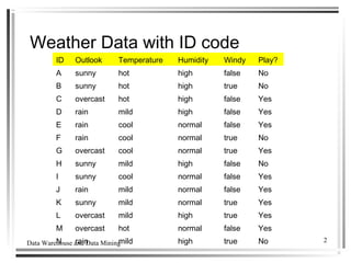 Data Warehouse and Data Mining 2
Weather Data with ID code
ID Outlook Temperature Humidity Windy Play?
A sunny hot high false No
B sunny hot high true No
C overcast hot high false Yes
D rain mild high false Yes
E rain cool normal false Yes
F rain cool normal true No
G overcast cool normal true Yes
H sunny mild high false No
I sunny cool normal false Yes
J rain mild normal false Yes
K sunny mild normal true Yes
L overcast mild high true Yes
M overcast hot normal false Yes
N rain mild high true No
 