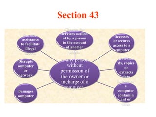 Section 43
If any person
without
permission of
the owner or
incharge of a
computer -
Accesses
or secures
access to a
computer
Downloa
ds, copies
or
extracts
data
Introduce
s
computer
contamin
ant or
virus
Damages
computer
Disrupts
computer
or
network
Provides
assistance
to facilitate
illegal
access
Charges the
services availed
of by a person
to the account
of another
person
 