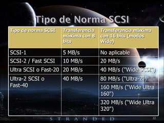 Tipo de norma SCSI Transferencia máxima con 8 bits Transferencia máxima con 16 bits (modos Wide) SCSI-1 5 MB/s No aplicable SCSI-2 / Fast SCSI 10 MB/s 20 MB/s Ultra SCSI o Fast-20 20 MB/s 40 MB/s ("Wide SCSI") Ultra-2 SCSI o Fast-40 40 MB/s 80 MB/s ("Ultra-2") 160 MB/s (“Wide Ultra 160") 320 MB/s (“Wide Ultra 320") 