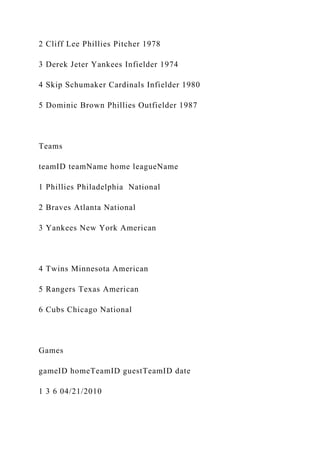 2 Cliff Lee Phillies Pitcher 1978
3 Derek Jeter Yankees Infielder 1974
4 Skip Schumaker Cardinals Infielder 1980
5 Dominic Brown Phillies Outfielder 1987
Teams
teamID teamName home leagueName
1 Phillies Philadelphia National
2 Braves Atlanta National
3 Yankees New York American
4 Twins Minnesota American
5 Rangers Texas American
6 Cubs Chicago National
Games
gameID homeTeamID guestTeamID date
1 3 6 04/21/2010
 