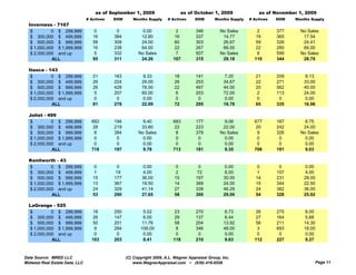 as of September 1, 2009                    as of October 1, 2009               as of November 1, 2009
                                # Actives   DOM      Months Supply     # Actives     DOM       Months Supply   # Actives   DOM   Months Supply
  Inverness - 7167
   $         0 $ 299,999           0         0            0.00             2         346          No Sales        2        377     No Sales
   $ 300,000 $ 499,999             16       384          12.80            16         337           14.77         19        365      17.54
   $ 500,000 $ 999,999             58       309          24.00            60         303           26.67         59        326      24.41
   $ 1,000,000 $ 1,999,999         16       238          64.00            22         267           66.00         22        280      66.00
   $ 2,000,000 and up              5        332         No Sales           7         507          No Sales        8        599     No Sales
             ALL                   95       311          24.26            107        315           29.18         110       344      28.70

  Itasca - 143
   $         0 $ 299,999           21       183           9.33            18         141           7.20           21       209      8.13
   $ 300,000 $ 499,999             29       224           29.00           26         253           34.67          22       271      33.00
   $ 500,000 $ 999,999             26       428           78.00           22         497           44.00          20       562      40.00
   $ 1,000,000 $ 1,999,999         5        207           60.00           6          203           72.00          2        113      24.00
   $ 2,000,000 and up              0         0            0.00            0           0             0.00           0        0        0.00
             ALL                   81       278           22.09           72         295           18.78          65       335      16.96

  Joliet - 499
  $         0 $ 299,999           682       194           9.40            683        177            9.08         677       187       8.75
  $ 300,000 $ 499,999             28        219          33.60            22         223           22.00         20        242      24.00
  $ 500,000 $ 999,999              8        384         No Sales           8         379          No Sales        9        326     No Sales
  $ 1,000,000 $ 1,999,999          0         0            0.00             0          0             0.00          0         0        0.00
  $ 2,000,000 and up               0         0            0.00             0          0             0.00          0         0        0.00
             ALL                  718       197           9.78            713        181            9.35         706       191       9.03

  Kenilworth - 43
  $         0 $ 299,999            0         0            0.00            0           0             0.00           0        0        0.00
  $ 300,000 $ 499,999              1        19            4.00            2          72            6.00            1       157       4.00
  $ 500,000 $ 999,999              15       177           36.00           15         197           30.00          14       231      28.00
  $ 1,000,000 $ 1,999,999          13       367           19.50           14         369           24.00          15       344      22.50
  $ 2,000,000 and up               24       329           41.14           27         338           46.29          24       382      36.00
            ALL                    53       290           27.65           58         300           29.00          54       328      25.92

  LaGrange - 525
  $         0 $ 299,999           18        250           5.02            23         270           6.73          26        275      8.00
  $ 300,000 $ 499,999             26        147           6.00            29         137           6.44          27        164      5.68
  $ 500,000 $ 999,999             50        201          11.76            58         204           13.92         56        211      14.30
  $ 1,000,000 $ 1,999,999          9        284          108.00            8         346           48.00          3        693      18.00
  $ 2,000,000 and up               0         0            0.00             0          0             0.00          0         0        0.00
            ALL                   103       203           8.41            118        210            9.63         112       227       9.27


Data Source: MRED LLC                             (C) Copyright 2009, A.L. Wagner Appraisal Group, Inc.
Midwest Real Estate Data, LLC                         www.WagnerAppraisal.com ~ (630) 416-6556                                              Page 11
 
