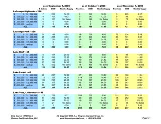 as of September 1, 2009                    as of October 1, 2009               as of November 1, 2009
                                # Actives   DOM      Months Supply     # Actives     DOM       Months Supply   # Actives   DOM   Months Supply
  LaGrange Highlands - 528
  $         0 $ 299,999    7                263          14.00            8          265           16.00          5        228       8.57
  $ 300,000 $ 499,999      9                101           9.82            9          96            12.00          9        89       13.50
  $ 500,000 $ 999,999      5                121         No Sales          5          149          No Sales        3        73      No Sales
  $ 1,000,000 $ 1,999,999  0                 0            0.00            0           0             0.00           0        0        0.00
  $ 2,000,000 and up       0                 0            0.00            0           0             0.00           0        0        0.00
            ALL            21               160          14.82            22         169           17.60          17       127      13.60

  LaGrange Park - 526
  $         0 $ 299,999            19       186           4.00            18         239           4.08           21       234      5.04
  $ 300,000 $ 499,999              26       245           6.93            31         204           8.86           30       191      9.00
  $ 500,000 $ 999,999              12       231           12.00           13         243           14.18          11       286      10.15
  $ 1,000,000 $ 1,999,999          0         0            0.00            0           0             0.00           0        0        0.00
  $ 2,000,000 and up               0         0            0.00            0           0             0.00           0        0        0.00
            ALL                    57       222           6.00            62         222           7.02           62       222      7.22

  Lake Bluff - 44
  $         0 $ 299,999            5        104          20.00             4         123            9.60          6         98      14.40
  $ 300,000 $ 499,999             31        260          12.83            29         278           12.43         29        253      11.60
  $ 500,000 $ 999,999             44        339          22.00            40         346           21.82         44        328      24.00
  $ 1,000,000 $ 1,999,999         27        186          24.92            26         194           24.00         24        197      24.00
  $ 2,000,000 and up              13        502         No Sales          14         495          No Sales        8        608     No Sales
            ALL                   120       292          20.87            113        304           19.94         111       288      19.30

  Lake Forest - 45
  $         0 $ 499,999           28        237           12.92           27         226           10.80         32        168      11.64
  $ 500,000 $ 999,999             112       251           18.67           114        238           18.49         116       238      17.62
  $ 1,000,000 $ 1,999,999         106       298           29.58           110        297           29.33         106       321      30.29
  $ 2,000,000 $ 2,999,999         39        311           58.50           42         308           56.00         39        263      58.50
  $ 3,000,000 and up              59        391           64.36           54         397           49.85         53        424      48.92
            ALL                   344       295           25.80           347        289           24.35         346       288      23.73

  Lake Villa, Lindenhurst - 46
  $         0 $ 299,999      171            233           9.77            159        225            8.96         151       224       8.05
  $ 300,000 $ 499,999        84             252          12.92            82         246           13.48         68        252      10.88
  $ 500,000 $ 999,999        25             395          75.00            16         251           64.00         17        312      102.00
  $ 1,000,000 $ 1,999,999     1              21         No Sales           1          51          No Sales        2         43     No Sales
  $ 2,000,000 and up          0              0            0.00             0          0             0.00          0          0       0.00
            ALL              281            253          11.55            258        232           10.71         238       237       9.46


Data Source: MRED LLC                             (C) Copyright 2009, A.L. Wagner Appraisal Group, Inc.
Midwest Real Estate Data, LLC                         www.WagnerAppraisal.com ~ (630) 416-6556                                              Page 12
 