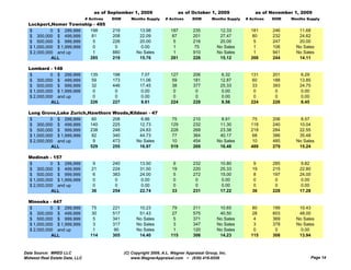 as of September 1, 2009                    as of October 1, 2009               as of November 1, 2009
                                # Actives   DOM      Months Supply     # Actives     DOM       Months Supply   # Actives   DOM   Months Supply
  Lockport,Homer Township - 495
  $         0 $ 299,999   198               219          13.98            187        235           12.33         181       246      11.68
  $ 300,000 $ 499,999     81                208          22.09            87         201           27.47         80        232      24.62
  $ 500,000 $ 999,999      5                226          20.00             5         216           20.00          5        247      20.00
  $ 1,000,000 $ 1,999,999  0                 0            0.00             1          75          No Sales        1        106     No Sales
  $ 2,000,000 and up       1                880         No Sales           1         910          No Sales        1        941     No Sales
            ALL           285               219          15.76            281        226           15.12         268       244      14.11

  Lombard - 148
  $         0 $ 299,999           135       198           7.07            127        206           6.32          131       201      6.29
  $ 300,000 $ 499,999             59        173           11.06           59         181           12.87         60        188      13.85
  $ 500,000 $ 999,999             32        446           17.45           38         377           25.33         33        393      24.75
  $ 1,000,000 $ 1,999,999          0         0            0.00             0          0             0.00          0         0        0.00
  $ 2,000,000 and up               0         0            0.00             0          0             0.00          0         0        0.00
            ALL                   226       227           8.61            224        228           8.56          224       226      8.45

  Long Grove,Lake Zurich,Hawthorn           Woods,Kildeer - 47
  $         0 $ 299,999   60                208        6.86               75         210            8.91          75       206       8.57
  $ 300,000 $ 499,999     140               225       12.73               129        232           11.30         118       240      10.04
  $ 500,000 $ 999,999     238               248       24.83               228        268           23.38         218       284      22.55
  $ 1,000,000 $ 1,999,999 82                340       44.73               77         364           40.17         68        386      35.48
  $ 2,000,000 and up       9                473      No Sales             10         454          No Sales       10        485     No Sales
            ALL           529               255       16.97               519        269           16.48         489       279      15.24

  Medinah - 157
  $         0 $ 299,999            9        240           13.50           9          232           10.80          9        285      9.82
  $ 300,000 $ 499,999              21       224           31.50           19         220           25.33          19       215      22.80
  $ 500,000 $ 999,999              6        383           24.00           5          272           15.00          8        197      24.00
  $ 1,000,000 $ 1,999,999          0         0            0.00            0           0             0.00           0        0        0.00
  $ 2,000,000 and up               0         0            0.00            0           0             0.00           0        0        0.00
            ALL                    36       254           22.74           33         231           17.22          36       228      17.28

  Minooka - 447
  $         0 $ 299,999           75        221          10.23            79         211           10.65         80        199      10.43
  $ 300,000 $ 499,999             30        517          51.43            27         575           40.50         28        603      48.00
  $ 500,000 $ 999,999              5        341         No Sales           5         371          No Sales        4        369     No Sales
  $ 1,000,000 $ 1,999,999          3        317         No Sales           3         347          No Sales        3        378     No Sales
  $ 2,000,000 and up               1        90          No Sales           1         120          No Sales        0         0        0.00
            ALL                   114       305          14.40            115        306           14.23         115       308      13.94


Data Source: MRED LLC                             (C) Copyright 2009, A.L. Wagner Appraisal Group, Inc.
Midwest Real Estate Data, LLC                         www.WagnerAppraisal.com ~ (630) 416-6556                                              Page 14
 
