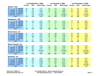 as of September 1, 2009                  as of October 1, 2009                 as of November 1, 2009
                                # Actives   DOM      Months Supply     # Actives     DOM       Months Supply   # Actives   DOM   Months Supply
  Mokena - 448
  $         0 $ 299,999           38        196           8.77            35         177            7.24         31        191       6.10
  $ 300,000 $ 499,999             52        178          13.00            45         175           10.80         50        177      12.24
  $ 500,000 $ 999,999             42        333          28.00            42         341           28.00         44        329      29.33
  $ 1,000,000 $ 1,999,999          1        674          12.00             1         705           12.00          1        736      12.00
  $ 2,000,000 and up               1        133         No Sales           1         163          No Sales        1        194     No Sales
            ALL                   134       235          13.51            124        236           11.72         127       238      11.81

  Montgomery - 538
  $         0 $ 299,999           172       178           6.64            160        177           6.13          171       182      6.62
  $ 300,000 $ 499,999              6        187           36.00            6         217           72.00          8        190      96.00
  $ 500,000 $ 999,999              0         0            0.00             0          0            0.00           0         0        0.00
  $ 1,000,000 $ 1,999,999          0         0            0.00             0          0            0.00           0         0        0.00
  $ 2,000,000 and up               0         0            0.00             0          0            0.00           0         0        0.00
            ALL                   178       178           6.82            166        178           6.34          179       182      6.91

  Morton Grove - 53
  $         0 $ 299,999           52        171           6.37            50         194           5.77          49        218      5.11
  $ 300,000 $ 499,999             75        215           16.07           66         204           13.66         63        214      13.26
  $ 500,000 $ 999,999             37        280           34.15           37         257           37.00         30        268      32.73
  $ 1,000,000 $ 1,999,999          0         0            0.00             0          0             0.00          0         0        0.00
  $ 2,000,000 and up               0         0            0.00             0          0             0.00          0         0        0.00
            ALL                   164       216           11.78           153        213           10.55         142       227      9.31

  Mount Prospect - 56
  $         0 $ 299,999           74        225           5.80            71         221            5.26         65        230       4.59
  $ 300,000 $ 499,999             132       201          12.28            144        186           13.29         137       195      12.27
  $ 500,000 $ 999,999             22        262          20.31            18         294           15.43         16        307      13.71
  $ 1,000,000 $ 1,999,999          2        284         No Sales           1         535          No Sales        2        345     No Sales
  $ 2,000,000 and up               0         0            0.00             0          0             0.00          1         19     No Sales
            ALL                   230       215           9.36            234        207            9.18         221       214       8.34

  Mundelein - 60
  $         0 $ 299,999           173       204          10.81            159        216           9.31          145       205       8.37
  $ 300,000 $ 499,999             87        169          20.88            81         190           19.44         76        213      17.21
  $ 500,000 $ 999,999             41        313          25.89            35         331           22.11         33        343      20.84
  $ 1,000,000 $ 1,999,999         10        372          120.00            8         397           96.00          9        429      108.00
  $ 2,000,000 and up               0         0            0.00             0          0             0.00          1         21     No Sales
            ALL                   311       214           14.24           283        228           12.35         264       231      11.27



Data Source: MRED LLC                             (C) Copyright 2009, A.L. Wagner Appraisal Group, Inc.
Midwest Real Estate Data, LLC                         www.WagnerAppraisal.com ~ (630) 416-6556                                              Page 15
 