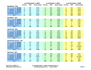 as of September 1, 2009                    as of October 1, 2009               as of November 1, 2009
                                # Actives   DOM      Months Supply     # Actives     DOM       Months Supply   # Actives   DOM   Months Supply
  Northfield - 7193
  $         0 $ 299,999            6        259           36.00           4          267           16.00          5        243      30.00
  $ 300,000 $ 499,999              18       221           21.60           18         279           19.64          15       346      15.00
  $ 500,000 $ 999,999              38       297           26.82           37         301           29.60          36       322      28.80
  $ 1,000,000 $ 1,999,999          17       228           22.67           14         222           16.80          13       237      17.33
  $ 2,000,000 and up               5        318           20.00           4          218           16.00          5        203      20.00
            ALL                    84       266           24.59           77         275           22.00          74       298      21.66

  Northlake - 164
  $         0 $ 299,999            65       251           8.39            66         231           8.00           64       218      7.60
  $ 300,000 $ 499,999              8        382           96.00           7          416           42.00          5        465      20.00
  $ 500,000 $ 999,999              0         0            0.00            0           0            0.00           0         0        0.00
  $ 1,000,000 $ 1,999,999          0         0            0.00            0           0            0.00           0         0        0.00
  $ 2,000,000 and up               0         0            0.00            0           0            0.00           0         0        0.00
            ALL                    73       266           9.32            73         249           8.67           69       236      7.96

  Oak Brook - 523
  $         0 $ 499,999            0         0            0.00             1         192            4.00          2        134       8.00
  $ 500,000 $ 999,999             46        252           26.29           48         232           25.04         45        228      24.55
  $ 1,000,000 $ 1,999,999         38        215           26.82           36         239           21.60         36        260      22.74
  $ 2,000,000 $ 2,999,999         20        501           34.29           22         492           52.80         23        509      69.00
  $ 3,000,000 and up              13        382           78.00           14         394           84.00         14        404      84.00
            ALL                   117       297           27.53           121        300           27.40         120       310      28.80

  Oak Brook Terrace - 181
  $         0 $ 299,999   6                 253           18.00           4          248           9.60           5        244      10.00
  $ 300,000 $ 499,999     1                 41            6.00            0           0            0.00            0        0        0.00
  $ 500,000 $ 999,999     4                 338           48.00           6          282           72.00          4        278      48.00
  $ 1,000,000 $ 1,999,999 0                  0            0.00            0           0            0.00            1        26     No Sales
  $ 2,000,000 and up      0                  0            0.00            0           0             0.00           0        0        0.00
            ALL           11                265           18.86           10         268           13.33          10       236      12.00

  Oak Lawn - 453
  $         0 $ 299,999           189       198           7.34            195        198           7.80          174       208       6.42
  $ 300,000 $ 499,999             63        260          29.08            61         256           29.28         57        268      31.09
  $ 500,000 $ 999,999              9        226          108.00            7         267           84.00          5        262     No Sales
  $ 1,000,000 $ 1,999,999          0         0            0.00             0          0             0.00          0         0        0.00
  $ 2,000,000 and up               0         0            0.00             0          0             0.00          0         0        0.00
            ALL                   261       214           9.32            263        213           9.68          236       224       8.16



Data Source: MRED LLC                             (C) Copyright 2009, A.L. Wagner Appraisal Group, Inc.
Midwest Real Estate Data, LLC                         www.WagnerAppraisal.com ~ (630) 416-6556                                              Page 17
 