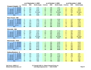 as of September 1, 2009                    as of October 1, 2009               as of November 1, 2009
                                # Actives   DOM      Months Supply     # Actives     DOM       Months Supply   # Actives   DOM   Months Supply
  Prospect Heights - 70
  $         0 $ 299,999            8        214           4.36            8          189            4.36          5        103       2.73
  $ 300,000 $ 499,999              27       296          15.43            22         306           11.48          23       291      14.53
  $ 500,000 $ 999,999              28       227          25.85            25         240           30.00          22       234      22.00
  $ 1,000,000 $ 1,999,999          2        304         No Sales          2          334          No Sales        2        365     No Sales
  $ 2,000,000 and up               0         0            0.00            0           0             0.00           0        0        0.00
            ALL                    65       256          13.93            57         261           12.44          52       252      11.77

  River Forest - 305
  $         0 $ 299,999            0         0            0.00            1          128           12.00           2       314      24.00
  $ 300,000 $ 499,999              15       169           10.59           12         196           7.58           11       241      6.95
  $ 500,000 $ 999,999              47       212           11.75           42         233           10.72          44       228      12.00
  $ 1,000,000 $ 1,999,999          22       238           17.60           22         284           18.86          16       397      14.77
  $ 2,000,000 and up               5        334           20.00           5          364           20.00          3        286      18.00
            ALL                    89       218           12.71           82         248           11.71          76       270      11.54

  Riverside - 546
  $         0 $ 299,999            12       252          12.00            13         236           11.14          17       223      15.69
  $ 300,000 $ 499,999              41       309          13.67            40         330           12.97          41       327      14.06
  $ 500,000 $ 999,999              28       251          30.55            29         284           29.00          31       285      31.00
  $ 1,000,000 $ 1,999,999          5        417          60.00            4          416           48.00          4        447      48.00
  $ 2,000,000 and up               1        922         No Sales          1          952          No Sales        1        983     No Sales
            ALL                    87       296          17.40            87         312           16.31          94       306      18.49

  Riverwoods - 7215
  $         0 $ 299,999            1        77            12.00           1          107           12.00          2        71       24.00
  $ 300,000 $ 499,999              10       298           40.00           11         296           26.40          9        331      13.50
  $ 500,000 $ 999,999              40       243           25.26           36         244           25.41          38       243      30.40
  $ 1,000,000 $ 1,999,999          20       335           48.00           20         355           80.00          16       365      48.00
  $ 2,000,000 and up               7        430           21.00           7          459           21.00          5        403      20.00
            ALL                    78       288           29.25           75         299           30.00          70       289      27.10

  Rolling Meadows - 8
  $         0 $ 299,999            49       183           6.39            44         182           5.44           48       165      5.94
  $ 300,000 $ 499,999              20       137           12.63           20         158           11.43          19       166      9.91
  $ 500,000 $ 999,999              9        123           15.43           7          187           16.80          6        214      18.00
  $ 1,000,000 $ 1,999,999          0         0            0.00            0           0            0.00            0        0        0.00
  $ 2,000,000 and up                0        0             0.00            0          0             0.00           0        0        0.00
            ALL                    78       165            7.93           71         176            6.93          73       169       7.06



Data Source: MRED LLC                             (C) Copyright 2009, A.L. Wagner Appraisal Group, Inc.
Midwest Real Estate Data, LLC                         www.WagnerAppraisal.com ~ (630) 416-6556                                              Page 20
 