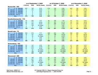 as of September 1, 2009                  as of October 1, 2009                 as of November 1, 2009
                                # Actives   DOM      Months Supply     # Actives     DOM       Months Supply   # Actives   DOM   Months Supply
  Romeoville - 494
  $         0 $ 299,999           207       193           6.29            216        190           6.58          203       194      6.29
  $ 300,000 $ 499,999              9        151           18.00            7         153           16.80          7        205      21.00
  $ 500,000 $ 999,999              0         0            0.00             0          0            0.00           0         0        0.00
  $ 1,000,000 $ 1,999,999          0         0            0.00             0          0            0.00           0         0        0.00
  $ 2,000,000 and up               0         0            0.00             0          0            0.00           0         0        0.00
            ALL                   216       192           6.46            223        189           6.71          210       194      6.45

  Roselle,Keeneyville - 172
  $         0 $ 299,999     53              205           7.07            56         185           7.30          53        172       6.63
  $ 300,000 $ 499,999       40              177          20.00            37         161           21.14         32        175      19.20
  $ 500,000 $ 999,999       32              262          24.00            27         288           21.60         27        278      21.60
  $ 1,000,000 $ 1,999,999    1              160         No Sales           0          0            0.00           0         0        0.00
  $ 2,000,000 and up         0               0            0.00             0          0             0.00          0         0        0.00
            ALL             126             210          11.63            120        201           11.25         112       199      10.26

  Round Lake - 73
  $         0 $ 299,999           362       219           7.77            369        204            7.94         348       208      7.34
  $ 300,000 $ 499,999             32        191          192.00           29         188           116.00        23        191      92.00
  $ 500,000 $ 999,999              2        35          No Sales           2         32            24.00          2        63       24.00
  $ 1,000,000 $ 1,999,999          0         0            0.00             0          0             0.00          0         0        0.00
  $ 2,000,000 and up               0         0            0.00             0          0             0.00          0         0        0.00
            ALL                   396       216           8.47            400        202            8.54         373       206      7.81

  Schaumburg - 193
  $         0 $ 299,999           53        147           4.33            54         131            4.24         51        140       3.73
  $ 300,000 $ 499,999             89        203          10.79            81         207           10.02         78        231       9.36
  $ 500,000 $ 999,999             31        317          23.25            32         328           25.60         27        373      20.25
  $ 1,000,000 $ 1,999,999          1        42          No Sales           2         303          No Sales        2        334     No Sales
  $ 2,000,000 and up               1        186         No Sales           2         375          No Sales        2        406     No Sales
            ALL                   175       205           8.02            171        209            7.74         160       229       6.86

  Shorewood - 496
  $         0 $ 299,999           95        186           9.83            80         180            7.56         74        192       6.63
  $ 300,000 $ 499,999             55        237          19.41            52         244           18.35         40        239      13.33
  $ 500,000 $ 999,999             10        186          60.00             7         157           28.00          7        166      28.00
  $ 1,000,000 $ 1,999,999          2        727         No Sales           1         779          No Sales        2        777     No Sales
  $ 2,000,000 and up               0         0            0.00             0          0             0.00          0         0        0.00
            ALL                   162       210          12.79            140        207           10.24         123       215       8.53


Data Source: MRED LLC                             (C) Copyright 2009, A.L. Wagner Appraisal Group, Inc.
Midwest Real Estate Data, LLC                         www.WagnerAppraisal.com ~ (630) 416-6556                                              Page 21
 