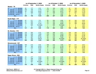 as of September 1, 2009                  as of October 1, 2009                 as of November 1, 2009
                                # Actives   DOM      Months Supply     # Actives     DOM       Months Supply   # Actives   DOM   Months Supply
  Skokie - 76
  $         0 $ 299,999           85        177           4.74            78         180           3.95          81        194       3.89
  $ 300,000 $ 499,999             160       188           17.78           137        211           14.30         132       213      14.40
  $ 500,000 $ 999,999             54        234           29.45           49         220           25.57         40        249      17.78
  $ 1,000,000 $ 1,999,999          5        399           15.00            4         438           12.00          5        401      15.00
  $ 2,000,000 and up               0         0            0.00             0          0             0.00          0         0        0.00
            ALL                   304       196           10.45           268        207           8.49          258       216      7.92

  South Elgin - 177
  $         0 $ 299,999           67        211           7.51            62         200            6.95         57        162      6.28
  $ 300,000 $ 499,999             40        285          13.71            35         340           12.35         31        389      9.79
  $ 500,000 $ 999,999             13        322          31.20            12         335           28.80         12        356      28.80
  $ 1,000,000 $ 1,999,999          1        625         No Sales           1         655          No Sales        0         0       0.00
  $ 2,000,000 and up               0         0            0.00             0          0             0.00          0         0        0.00
            ALL                   121       251           9.88            110        263            9.04         100       256      7.89

  St. Charles - 174
  $         0 $ 299,999           135       204           9.10            135        208            8.71         129       205       8.15
  $ 300,000 $ 499,999             165       236          13.85            154        245           12.83         152       242      13.12
  $ 500,000 $ 999,999             189       303          20.81            181        318           20.88         172       306      21.06
  $ 1,000,000 $ 1,999,999         56        287          61.09            59         270           70.80         58        290      87.00
  $ 2,000,000 and up              15        353          180.00           16         356          No Sales       15        385     No Sales
            ALL                   560       259          15.20            545        266           14.73         526       263      14.51

  Streamwood - 107
  $         0 $ 299,999           185       215           8.04            166        212           7.09          157       211      6.43
  $ 300,000 $ 499,999             38        160           24.00           36         172           27.00         30        214      16.36
  $ 500,000 $ 999,999              9        210           54.00           11         249           66.00          9        276      54.00
  $ 1,000,000 $ 1,999,999          0         0            0.00             0          0            0.00           0         0        0.00
  $ 2,000,000 and up               0         0            0.00             0          0             0.00          0         0        0.00
            ALL                   232       206           9.37            213        207           8.55          196       214      7.42

  Sugar Grove - 554
  $         0 $ 299,999           33        277          10.42            34         250            9.49          32       256       8.35
  $ 300,000 $ 499,999             51        248          15.69            53         229           16.31          50       251      14.29
  $ 500,000 $ 999,999             17        263          34.00            14         253           42.00          12       293      144.00
  $ 1,000,000 $ 1,999,999          2        201         No Sales           2         231          No Sales         2       262     No Sales
  $ 2,000,000 and up               0         0            0.00             0          0             0.00           0        0         0.00
            ALL                   103       258          14.89            103        239           14.37          96       258       12.94


Data Source: MRED LLC                             (C) Copyright 2009, A.L. Wagner Appraisal Group, Inc.
Midwest Real Estate Data, LLC                         www.WagnerAppraisal.com ~ (630) 416-6556                                              Page 22
 