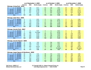 as of September 1, 2009                    as of October 1, 2009               as of November 1, 2009
                                # Actives   DOM      Months Supply     # Actives     DOM       Months Supply   # Actives   DOM   Months Supply
  Chicago, Irving Park - 8016
  $         0 $ 299,999     41              198           6.31            53         188            7.85         54        195       7.62
  $ 300,000 $ 499,999       55              230           12.69           60         211           13.85         59        205      13.11
  $ 500,000 $ 999,999       49              267           21.00           53         240           26.50         43        273      21.50
  $ 1,000,000 $ 1,999,999    6              287           72.00           10         228           120.00        10        259      120.00
  $ 2,000,000 and up         0               0            0.00             0          0             0.00          0         0        0.00
            ALL             151             236           11.33           176        214           13.28         166       223      12.07

  Chicago, Lake View - 8006
  $         0 $ 299,999     0                0            0.00             0          0             0.00          0         0        0.00
  $ 300,000 $ 499,999       8               179           16.00           11         168           26.40          9        204      18.00
  $ 500,000 $ 999,999      38               170           12.67           41         161           11.44         39        188      10.17
  $ 1,000,000 $ 1,999,999  61               283           19.26           57         290           18.49         54        293      18.00
  $ 2,000,000 and up       27               295           24.92           27         284           24.92         26        316      20.80
            ALL           134               247           17.29           136        240           16.65         128       259      14.91

  Chicago, Lincoln Park - 8007
  $         0 $ 299,999      0               0            0.00             0          0             0.00          0         0        0.00
  $ 300,000 $ 499,999        2              599         No Sales           2         27            24.00          0         0        0.00
  $ 500,000 $ 999,999       23              170          10.22            25         157           12.00         26        176      13.57
  $ 1,000,000 $ 1,999,999   83              209          15.32            82         198           15.62         75        200      14.75
  $ 2,000,000 and up        77              253          18.48            74         273           16.75         68        291      15.69
            ALL             185             227          15.63            183        221           15.46         169       233      14.80

  Chicago, Lincoln Square - 8004
  $         0 $ 299,999     2               54            1.60            3          194            2.57           1       128       0.75
  $ 300,000 $ 499,999       12              159           5.54            14         157            7.00          14       183       6.72
  $ 500,000 $ 999,999       29              157           7.73            27         158            7.04          22       153       5.62
  $ 1,000,000 $ 1,999,999   12              262          144.00           12         282           72.00          10       286      40.00
  $ 2,000,000 and up        0                0            0.00            1           7           No Sales         1        38     No Sales
            ALL             55              177           7.59            57         183            7.95          48       187       6.33

  Chicago, Logan Square & Bucktown - 8022
  $         0 $ 299,999   35     192                      7.24            36         174           7.32          44        183       9.26
  $ 300,000 $ 499,999     32     146                      12.00           28         139           10.50         27        148      9.82
  $ 500,000 $ 999,999     74     217                      19.73           70         237           17.50         67        231      18.70
  $ 1,000,000 $ 1,999,999 24     354                      19.20           21         346           16.80         17        346      12.00
  $ 2,000,000 and up       7     354                      84.00            7         308           84.00          6        380      72.00
            ALL           172    224                      13.67           162        223           12.54         161       222      12.79


Data Source: MRED LLC                             (C) Copyright 2009, A.L. Wagner Appraisal Group, Inc.
Midwest Real Estate Data, LLC                         www.WagnerAppraisal.com ~ (630) 416-6556                                              Page 28
 