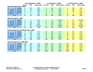 as of September 1, 2009                    as of October 1, 2009               as of November 1, 2009
                                # Actives   DOM      Months Supply     # Actives     DOM       Months Supply   # Actives   DOM   Months Supply
  Chicago, Rogers Park - 8001
  $         0 $ 299,999     3               343           3.60            3          200           3.27           3        186      3.00
  $ 300,000 $ 499,999      16               171           16.00           12         194           9.60           9        257      7.71
  $ 500,000 $ 999,999       8               127           19.20           7          103           16.80          7        128      14.00
  $ 1,000,000 $ 1,999,999   0                0            0.00            0           0            0.00            0        0        0.00
  $ 2,000,000 and up        0                0            0.00            0           0             0.00           0        0        0.00
            ALL            27               177           11.57           22         165           8.25           19       198      6.91

  Chicago, Uptown - 8003
  $         0 $ 299,999            0         0            0.00            1           17          No Sales        1         48     No Sales
  $ 300,000 $ 499,999              3        107           9.00            4          103            9.60          2        82        4.80
  $ 500,000 $ 999,999              13       266          12.00            12         242            9.60          11       261       8.25
  $ 1,000,000 $ 1,999,999          8        202          48.00            7          250           42.00          6        225      36.00
  $ 2,000,000 and up               4        54          No Sales          4          84           No Sales        4        115     No Sales
            ALL                    28       200          17.68            28         193           15.27          24       204      12.52

  Chicago, West Town & Wicker Park - 8024
  $         0 $ 299,999   17      264                     14.57           18         210           11.37         14        216      7.00
  $ 300,000 $ 499,999     17      168                     7.29            16         207           7.11          19        214      8.77
  $ 500,000 $ 999,999     86      179                     16.65           73         184           13.27         69        200      12.36
  $ 1,000,000 $ 1,999,999 44      210                     21.12           35         221           15.56         35        211      15.56
  $ 2,000,000 and up       9      294                     36.00            8         408           48.00          7        423      42.00
            ALL           173     200                     15.73           150        210           12.77         144       217      11.84

  Chicago, Entire City - 8001-8077
  $         0 $ 299,999     4,746           209           7.53           4,557       212           7.00         4,327      213      6.45
  $ 300,000 $ 499,999       1,052           206           13.96          1,018       209           13.57         954       218      13.30
  $ 500,000 $ 999,999        735            237           16.83           710        235           16.23         648       237      14.78
  $ 1,000,000 $ 1,999,999    334            249           17.43           321        246           17.75         295       251      16.24
  $ 2,000,000 and up         174            285           26.10           174        300           25.16         163       317      22.74
            ALL             7,041           215           9.08           6,780       218           8.53         6,387      221      7.87




Data Source: MRED LLC                             (C) Copyright 2009, A.L. Wagner Appraisal Group, Inc.
Midwest Real Estate Data, LLC                         www.WagnerAppraisal.com ~ (630) 416-6556                                              Page 30
 