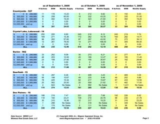 as of September 1, 2009                    as of October 1, 2009               as of November 1, 2009
                                # Actives   DOM      Months Supply     # Actives     DOM       Months Supply   # Actives   DOM     Months Supply
  Countryside - 527
  $         0 $ 299,999            11       178           13.20           9          212           9.82           8        150        8.00
  $ 300,000 $ 499,999              20       258           60.00           18         332           43.20          17       335        51.00
  $ 500,000 $ 999,999              8        482           19.20           9          323           21.60          8        392        19.20
  $ 1,000,000 $ 1,999,999          0         0            0.00            0           0             0.00           0        0          0.00
  $ 2,000,000 and up               0         0            0.00            0           0             0.00           0        0          0.00
            ALL                    39       281           24.63           36         300           20.57          33       304        18.86

  Crystal Lake, Lakewood         - 14
  $         0 $ 299,999            250      200           8.90            245        216            8.12         240       219        7.74
  $ 300,000 $ 499,999              169      271           15.36           172        262           16.78         160       282        14.77
  $ 500,000 $ 999,999              96       262           57.60           87         267           43.50         75        272        39.13
  $ 1,000,000 $ 1,999,999          13       261           78.00           14         271           168.00        11        305        66.00
  $ 2,000,000 and up                0        0            0.00             0          0             0.00          0         0          0.00
            ALL                    528      235           12.90           518        242           12.19         486       250        11.07

  Darien - 562
  $         0 $ 299,999           33        262           8.08            30         273           6.21           31       277        6.41
  $ 300,000 $ 499,999             46        203           12.00           45         189           12.27          42       195        11.45
  $ 500,000 $ 999,999             23        159           27.60           23         155           30.67          24       182        28.80
  $ 1,000,000 $ 1,999,999          0         0            0.00            0           0             0.00           0        0          0.00
  $ 2,000,000 and up               0         0            0.00            0           0             0.00           0        0          0.00
            ALL                   102       212           11.66           98         207           10.59          97       218        10.39

  Deerfield - 15
  $         0 $ 299,999           12        287           6.26             7         409            3.23          7         469        3.36
  $ 300,000 $ 499,999             56        198          10.67            49         225            9.48         46         252        9.86
  $ 500,000 $ 999,999             78        225          15.34            82         217           15.87         67         243       12.56
  $ 1,000,000 $ 1,999,999         20        562          20.00            20         559           21.82         17         482       17.00
  $ 2,000,000 and up               4        843         No Sales           3         992          No Sales        1        1,431     No Sales
            ALL                   170       274          12.83            161        285           12.00         138        295       10.55

  Des Plaines - 16
  $         0 $ 299,999           188       219           7.47            201        222            7.68         192       226         6.92
  $ 300,000 $ 499,999             118       194          23.21            109        210           20.76         98        235        21.78
  $ 500,000 $ 999,999             30        310          16.36            32         317           19.20         31        316        23.25
  $ 1,000,000 $ 1,999,999          1        288         No Sales           1         318          No Sales        1        349       No Sales
  $ 2,000,000 and up               1        174         No Sales           2         111          No Sales        3         98       No Sales
            ALL                   338       218          10.54            345        227           10.43         325       236         9.68


Data Source: MRED LLC                             (C) Copyright 2009, A.L. Wagner Appraisal Group, Inc.
Midwest Real Estate Data, LLC                         www.WagnerAppraisal.com ~ (630) 416-6556                                                Page 5
 