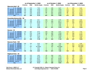 as of September 1, 2009                  as of October 1, 2009                 as of November 1, 2009
                                # Actives   DOM      Months Supply     # Actives     DOM       Months Supply   # Actives   DOM   Months Supply
  Glenview,Golf - 25
  $         0 $ 299,999           36        210           7.08            35         235           6.27           31       275       5.24
  $ 300,000 $ 499,999             132       206           14.02           121        230           12.52         117       231      11.70
  $ 500,000 $ 999,999             175       209           14.29           181        221           15.40         168       233      14.30
  $ 1,000,000 $ 1,999,999         102       278           34.00           99         291           34.94         89        291      31.41
  $ 2,000,000 and up              12        374           36.00           11         361           66.00         10        342      60.00
            ALL                   457       228           15.19           447        243           14.90         415       251      13.53

  Grayslake,Hainesville - 30
  $         0 $ 299,999     195             188           9.51            184        197           8.76          188       203      8.58
  $ 300,000 $ 499,999       118             192           25.75           113        204           25.11         104       231      29.02
  $ 500,000 $ 999,999        27             214           54.00           24         215           48.00         21        226      42.00
  $ 1,000,000 $ 1,999,999    0               0            0.00             0          0             0.00          0         0        0.00
  $ 2,000,000 and up         0               0            0.00             0          0             0.00          0         0        0.00
            ALL             340             192           13.29           321        201           12.35         313       214      12.04

  Gurnee - 31
  $         0 $ 299,999           116       207           8.70            120        194           8.47          110       211      7.42
  $ 300,000 $ 499,999             97        276           13.38           100        252           13.95         87        246      11.47
  $ 500,000 $ 999,999             37        233           31.71           36         238           30.86         41        224      32.80
  $ 1,000,000 $ 1,999,999          1        487           12.00            1         517           12.00          1        548      12.00
  $ 2,000,000 and up               0         0            0.00             0          0             0.00          0         0        0.00
            ALL                   251       238           11.50           257        224           11.38         239       227      10.06

  Hanover Park - 103
  $         0 $ 299,999           145       197           8.29            134        199            7.24         128       211       6.95
  $ 300,000 $ 499,999              0         0            0.00             1         192            6.00          1        223     No Sales
  $ 500,000 $ 999,999              1        327         No Sales           1         357          No Sales        1        388     No Sales
  $ 1,000,000 $ 1,999,999          0         0            0.00             0          0             0.00          0         0        0.00
  $ 2,000,000 and up               0         0            0.00             0          0             0.00          0         0        0.00
            ALL                   146       198           8.26            136        201            7.29         130       212       7.06

  Highland Park - 35
  $         0 $ 299,999           20        312           4.90            19         334            5.07          21       229       5.36
  $ 300,000 $ 499,999             95        193          16.29            94         179           17.35         92        185      16.48
  $ 500,000 $ 999,999             152       252          20.27            157        247           20.48         151       251      18.49
  $ 1,000,000 $ 1,999,999          82       407          33.93             71        441           25.82          72       415      25.41
  $ 2,000,000 and up               35       339          140.00            34        342           102.00         36       366      144.00
            ALL                   384       281          19.12            375        280           18.83         372       276      17.93


Data Source: MRED LLC                             (C) Copyright 2009, A.L. Wagner Appraisal Group, Inc.
Midwest Real Estate Data, LLC                         www.WagnerAppraisal.com ~ (630) 416-6556                                               Page 9
 