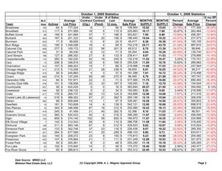 October 1, 2009 Statistics                                 October 1, 2008 Statistics
                                                              Under    Under # of Sales                                                               12 mo SP
                            MLS                 Average      Contract Contract  Last            Average    MONTHS   MONTHS   Percent      Average       Percent
Town                        Area   Actives     List Price     (Ctg.)   (Pend) 12 mos.          Sale Price  SUPPLY   SUPPLY   Change      Sale Price    Change
Broadview                    155        64   $     177,324           8       7       56      $     109,564  10.82    15.62   -30.76%   $    171,300    -36.04%
Brookfield                   513       117   $     271,959         18        5     115       $     225,883  10.17    7.60     33.87%   $    262,464    -13.94%
Buffalo Grove                 89       159   $     421,665         37        7     196       $     353,821  7.95     8.90    -10.69%   $    406,391    -12.94%
Burbank                      454       197   $     251,322         40      20      158       $     186,445  10.84    19.22   -43.57%   $    231,573    -19.49%
Burnham                      633        17   $      99,609           0       8       24      $      45,417  6.38     16.36   -61.04%   $    100,105    -54.63%
Burr Ridge                   522       195   $ 1,349,298           18        4       69      $     752,216  25.71    43.79   -41.28%   $    997,810    -24.61%
Calumet City                 409       277   $     105,172         23      56      301       $     65,512   8.75     13.39   -34.67%   $     98,646    -33.59%
Calumet Park                 643        31   $      90,330           9     12        71      $      50,204  4.04     10.29   -60.69%   $    135,740    -63.01%
Carol Stream                 188       127   $     286,352         27        8     133       $     239,411  9.07     11.03   -17.77%   $    278,889    -14.16%
Carpentersville              110       280   $     182,220         42      18      245       $     132,218  11.02    10.47     5.25%   $    170,741    -22.56%
Cary                          13       208   $     348,818         32        8     169       $     250,526  11.94    10.78    10.83%   $    289,962    -13.60%
Channahon                    410       107   $     289,323         15        7       86      $     218,998  11.89    17.03   -30.20%   $    247,944    -11.67%
Chicago Heights              411       213   $     115,008         21      28      238       $     56,605   8.91     16.05   -44.52%   $     99,217    -42.95%
Chicago Ridge                415        29   $     245,883           4       3       37      $     181,288  7.91     10.72   -26.24%   $    215,498    -15.87%
Cicero                       650       214   $     137,245         59      49      270       $     96,495   6.79     21.58   -68.51%   $    167,747    -42.48%
Clarendon Hills              514        94   $     757,971         22        3       71      $     577,595  11.75    16.66   -29.47%   $    690,483    -16.35%
Country Club Hills           478       151   $     158,958         33      33      187       $     109,093  7.16     12.79   -43.99%   $    154,544    -29.41%
Countryside                  527        36   $     424,025           5       0       16      $     383,844  20.57    21.50    -4.32%   $    354,992       8.13%
Crestwood                    446        28   $     238,132           5       2       34      $     193,083  8.20     8.00      2.44%   $    218,596    -11.67%
Crete                        417       176   $     269,737         26      13      124       $     163,899  12.96    14.06    -7.87%   $    211,416    -22.48%
Crystal Lake (& Lakewood)     14       518   $     389,352         97      21      392       $     260,146  12.19    15.94   -23.52%   $    306,539    -15.13%
Darien                       562        98   $     409,948         13        1       97      $     326,081  10.59    14.50   -26.91%   $    355,803      -8.35%
Deerfield                     15       161   $     743,608         14        8     139       $     542,121  12.00    16.68   -28.05%   $    698,915    -22.43%
Des Plaines                   16       345   $     346,498         67      18      312       $     252,085  10.43    18.13   -42.49%   $    309,638    -18.59%
Dolton                       419       245   $      91,459         21      40      262       $     52,396   9.10     11.03   -17.48%   $     96,551    -45.73%
Downers Grove                515       365   $     530,533         45        6     318       $     396,285  11.87    13.02    -8.84%   $    458,595    -13.59%
Elgin                        123       859   $     274,140        152      59      650       $     180,972  11.97    16.55   -27.65%   $    224,969    -19.56%
Elk Grove Village              7       142   $     312,343         28        9     110       $     286,706  11.59    11.84    -2.06%   $    319,400    -10.24%
Elmhurst                     126       311   $     583,146         67        9     312       $     429,523  9.62     10.67    -9.88%   $    510,524    -15.87%
Elmwood Park                 635       133   $     302,746         37      23      116       $     226,436  9.07     19.22   -52.82%   $    269,305    -15.92%
Evanston                     201       264   $     677,599         41      20      299       $     498,103  8.80     9.73     -9.53%   $    633,911    -21.42%
Evergreen Park               642       140   $     209,372         23        9     150       $     175,813  9.23     14.90   -38.03%   $    204,482    -14.02%
Flossmoor                    422       147   $     376,894         21        7     111       $     231,249  12.69    19.93   -36.31%   $    321,973    -28.18%
Forest Park                  130        55   $     305,581           8       3       48      $     255,250  11.19    15.18   -26.33%   $    326,283    -21.77%
Fox Lake                      20       100   $     315,945         14        3       48      $     175,370  18.46    18.00     2.56%   $    240,477    -27.07%
Fox River Grove               21        55   $     289,813           4       1       25      $     253,312  22.00    10.53   108.91%   $    291,325    -13.05%


      Data Source: MRED LLC
      Midwest Real Estate Data, LLC                          (C) Copyright 2009, A. L. Wagner Appraisal Group                                   Page 2
 