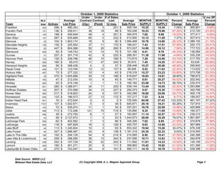 October 1, 2009 Statistics                                 October 1, 2008 Statistics
                                                              Under    Under # of Sales                                                               12 mo SP
                            MLS                 Average      Contract Contract  Last            Average    MONTHS   MONTHS   Percent      Average       Percent
Town                        Area   Actives     List Price     (Ctg.)   (Pend) 12 mos.          Sale Price  SUPPLY   SUPPLY   Change      Sale Price    Change
Frankfort                    423       298   $     480,343         27        5     201       $     345,194  15.35    14.34     7.06%   $    365,901      -5.66%
Franklin Park                131       136   $     209,911         38      18        99      $     163,246  10.53    19.96   -47.26%   $    212,720    -23.26%
Geneva                       134       198   $     455,649         49        4     251       $     354,975  7.82     9.68    -19.25%   $    377,411      -5.94%
Glen Ellyn                   137       297   $     635,668         60        2     232       $     412,950  12.12    11.29     7.37%   $    507,913    -18.70%
Glencoe                       22       104   $ 1,903,174           18        8       90      $ 1,094,468    10.76    14.60   -26.33%   $ 1,388,150     -21.16%
Glendale Heights             139       135   $     225,552         37      11      170       $     166,431  7.43     17.51   -57.56%   $    220,173    -24.41%
Glenview                      25       447   $     804,066         50      20      290       $     573,527  14.90    16.12    -7.56%   $    777,723    -26.26%
Glenwood                     425        55   $     145,743         14      14        75      $     101,166  6.41     9.76    -34.33%   $    136,584    -25.93%
Gurnee                        31       257   $     351,718         42        9     220       $     288,301  11.38    11.96    -4.84%   $    335,226    -14.00%
Hanover Park                 103       136   $     209,786         46      10      168       $     173,815  7.29     10.90   -33.15%   $    217,793    -20.19%
Harvey                       426       185   $      65,015         11      47      240       $     20,910   7.45     14.20   -47.54%   $     53,426    -60.86%
Harwood Heights              656        56   $     358,438           4       3       37      $     258,446  15.27    30.00   -49.09%   $    295,840    -12.64%
Hazel Crest                  429       121   $     123,746         12      12      137       $     66,906   9.02     11.63   -22.45%   $    113,632    -41.12%
Hickory Hills                457        73   $     277,332         10        4       43      $     218,316  15.37    23.23   -33.85%   $    273,756    -20.25%
Highland Park                 35       375   $ 1,005,686           30      13      196       $     618,647  18.83    14.61    28.85%   $    788,672    -21.56%
Hillside                     162        47   $     212,534         10        9       45      $     149,771  8.81     20.27   -56.52%   $    202,542    -26.05%
Hinkley                      520        25   $     274,148           1       1       11      $     190,182  23.08    14.73    56.70%   $    235,474    -19.23%
Hinsdale                     521       280   $ 1,368,971           34      11      205       $     938,144  13.44    18.05   -25.55%   $ 1,263,886     -25.77%
Hoffman Estates              194       207   $     370,568         34      13      227       $     292,073  9.07     10.30   -11.95%   $    342,769    -14.79%
Homer Glen                   500       217   $     518,603         24        9     107       $     342,280  18.60    25.06   -25.77%   $    400,178    -14.47%
Homewood                     430       133   $     186,573         27      13      172       $     157,217  7.53     8.34     -9.77%   $    189,057    -16.84%
Indian Head Park             531        16   $     472,634           0       0        3      $     725,500  64.00    27.43   133.33%   $    461,167     57.32%
Inverness                   7167       107   $ 1,002,971             5       0       39      $     645,671  29.18    18.21    60.28%   $    727,810    -11.29%
Itasca                       143        72   $     535,274         11        1       34      $     337,221  18.78    22.09   -14.98%   $    425,869    -20.82%
Joliet                       499       713   $     172,296        121      75      719       $     135,890  9.35     11.09   -15.69%   $    165,377    -17.83%
Justice                      458        39   $     272,750           8       7       27      $     183,067  11.14    32.57   -65.79%   $    236,210    -22.50%
Kenilworth                    43        58   $ 2,127,672             1       3       20      $ 1,444,873    29.00    16.29    78.07%   $ 1,961,687     -26.35%
LaGrange Park                526        62   $     402,562           7       3       96      $     345,326  7.02     8.95    -21.55%   $    374,878      -7.88%
LaGrange                     525       118   $     597,829         16        3     128       $     455,757  9.63     12.60   -23.52%   $    567,969    -19.76%
Lake Bluff                    44       113   $ 1,345,604           10        3       55      $     653,342  19.94    15.28    30.47%   $    676,338      -3.40%
Lake Forest                   45       347   $ 1,896,487           24        9     138       $ 1,181,319    24.35    22.33     9.05%   $ 1,319,945     -10.50%
Lake In The Hills            156       150   $     294,129         54        9     214       $     214,065  6.50     10.41   -37.59%   $    240,389    -10.95%
Lake Villa & Lindenhurst      46       258   $     298,285         36      13      240       $     237,006  10.71    12.63   -15.18%   $    292,878    -19.08%
Lansing                      438       252   $     157,729         30      22      202       $     111,692  11.91    14.33   -16.92%   $    145,195    -23.07%
Lemont                       439       185   $     551,271         25        8     111       $     399,862  15.42    19.65   -21.52%   $    431,266      -7.28%
Libertyville & Green Oaks     48       275   $     703,547         34        9     191       $     480,111  14.10    16.78   -15.95%   $    539,398    -10.99%


       Data Source: MRED LLC
       Midwest Real Estate Data, LLC                         (C) Copyright 2009, A. L. Wagner Appraisal Group                                   Page 3
 