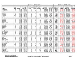 October 1, 2009 Statistics                                 October 1, 2008 Statistics
                                                             Under    Under # of Sales                                                               12 mo SP
                           MLS                 Average      Contract Contract  Last            Average    MONTHS   MONTHS   Percent      Average       Percent
Town                       Area   Actives     List Price     (Ctg.)   (Pend) 12 mos.          Sale Price  SUPPLY   SUPPLY   Change      Sale Price    Change
Lincolnshire                 69        91   $     867,011         11        3       48      $     544,083  17.61    20.79   -15.26%   $    667,606    -18.50%
Lincolnwood                 645       116   $     701,959         21      13        81      $     422,857  12.10    22.20   -45.48%   $    572,778    -26.17%
Lisle                       532       117   $     467,699         14        2      103      $     347,196  11.80    9.79     20.55%   $    371,256      -6.48%
Lockport                    495       281   $     281,896         36      15       172      $     214,527  15.12    11.82    27.93%   $    242,275    -11.45%
Lombard                     148       224   $     355,599         46        6      262      $     266,967  8.56     11.09   -22.83%   $    307,809    -13.27%
Lynwood                    5411        75   $     240,303         15        6       38      $     184,957  15.25    16.60    -8.12%   $    236,714    -21.86%
Lyons                       534        58   $     188,716           9     11        52      $     131,383  9.67     15.33   -36.96%   $    189,447    -30.65%
Markham                    4426       111   $     111,962         12      16       192      $     44,472   6.05     14.25   -57.51%   $     85,350    -47.89%
Matteson                    443       155   $     203,881         35      18       170      $     171,624  8.34     11.20   -25.55%   $    207,718    -17.38%
Maywood                     153       129   $     122,629         20      29       146      $     65,427   7.94     15.88   -50.01%   $    128,576    -49.11%
Medinah                     157        33   $     414,209           5       3       15      $     395,327  17.22    46.91   -63.30%   $    336,700     17.41%
Melrose Park                160        89   $     214,151         16      15        81      $     140,744  9.54     29.04   -67.16%   $    210,965    -33.29%
McHenry                      50       578   $     325,941         85      19       346      $     197,299  15.41    13.66    12.80%   $    220,023    -10.33%
Minooka                     447       115   $     319,706         14        7       76      $     201,011  14.23    17.87   -20.39%   $    231,977    -13.35%
Midlothian                  445        77   $     189,543         15      10        91      $     125,395  7.97     11.45   -30.46%   $    167,270    -25.03%
Mokena                      448       124   $     472,584         21        5      101      $     341,750  11.72    11.66     0.47%   $    373,821      -8.58%
Monee                       449        82   $     386,025         10        5      102      $     207,994  8.41     17.75   -52.62%   $    280,243    -25.78%
Montgomery                  538       166   $     194,965         56      20       238      $     183,108  6.34     10.42   -39.14%   $    206,103    -11.16%
Morton Grove                 53       153   $     418,731         26      13       135      $     307,562  10.55    14.79   -28.68%   $    389,285    -20.99%
Mt. Prospect                 56       234   $     369,234         40      14       252      $     315,282  9.18     12.63   -27.37%   $    365,913    -13.84%
Mundelein                    60       283   $     359,392         45      17       213      $     246,998  12.35    14.22   -13.13%   $    317,188    -22.13%
Naperville                  540       905   $     668,504        167      28     1,025      $     443,896  8.90     9.45     -5.77%   $    495,515    -10.42%
New Lenox                   451       213   $     371,208         32        6      161      $     302,451  12.84    10.43    23.14%   $    295,900       2.21%
Niles                       648       159   $     405,558         29      12       123      $     302,803  11.63    20.64   -43.64%   $    355,910    -14.92%
Norridge                    634       107   $     419,818         20      14        86      $     278,993  10.70    17.78   -39.83%   $    338,564    -17.60%
North Aurora                542       130   $     291,434         18        3       97      $     263,516  13.22    11.45    15.45%   $    282,753      -6.80%
North Chicago                64        78   $     121,331           9       8       90      $      56,569  8.75     15.20   -42.45%   $     87,887    -35.63%
North Riverside             547        26   $     254,210           1       0       43      $     218,980  7.09     8.60    -17.58%   $    256,463    -14.62%
Northbrook                   62       306   $     801,854         42      16       244      $     603,991  12.16    13.44    -9.50%   $    673,082    -10.26%
Northfield                 7193        77   $     904,305           2       5       35      $     897,889  22.00    20.20     8.94%   $    982,165      -8.58%
Northlake                   164        73   $     206,754         16      15        70      $     138,187  8.67     16.25   -46.64%   $    200,660    -31.13%
Oak Brook                   523       121   $ 1,724,370             8       1       44      $ 1,318,124    27.40    25.50     7.44%   $ 1,033,564      27.53%
Oak Forest                  452       129   $     227,449         27        8      150      $     181,798  8.37     10.99   -23.85%   $    210,359    -13.58%
Oak Lawn                    453       263   $     263,178         40      16       270      $     199,441  9.68     13.17   -26.51%   $    246,386    -19.05%
Oak Park                    302       185   $     521,713         47      15       295      $     422,827  6.22     8.20    -24.13%   $    487,186    -13.21%
Olympia Fields              461        61   $     310,770         16        2       54      $     203,368  10.17    14.90   -31.78%   $    225,001      -9.61%


       Data Source: MRED LLC
       Midwest Real Estate Data, LLC                        (C) Copyright 2009, A. L. Wagner Appraisal Group                                   Page 4
 
