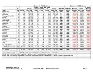 October 1, 2009 Statistics                                              October 1, 2008 Statistics
                                                                       Under    Under # of Sales                                                                            12 mo SP
                                     MLS                 Average      Contract Contract  Last            Average    MONTHS           MONTHS        Percent      Average       Percent
Town                                 Area   Actives     List Price     (Ctg.)   (Pend) 12 mos.          Sale Price  SUPPLY           SUPPLY        Change      Sale Price    Change
Vernon Hills                           61       121   $     507,895         14        0     114       $     435,921  11.34            10.18         11.46%   $    500,543    -12.91%
Villa Park                            186       133   $     266,292         32        7     157       $     207,579  8.14             12.30        -33.79%   $    257,509    -19.39%
Warrenville                           555        65   $     393,629         13        4       64      $     213,196  9.63             12.66        -23.92%   $    289,714    -26.41%
Waukegan & Park City                   85       411   $     136,936         61      42      491       $     88,714   8.30             13.22        -37.17%   $    135,606    -34.58%
Wayne                                 184        49   $ 1,023,973             6       1       17      $     536,853  24.50            51.00        -51.96%   $    531,111       1.08%
West Chicago                          185       239   $     326,333         50      15      163       $     208,646  12.58            18.32        -31.32%   $    280,638    -25.65%
Westchester                           154       159   $     268,942         24      11      129       $     225,559  11.63            16.09        -27.68%   $    270,408    -16.59%
Western Springs                       558        99   $     729,652         14        1       90      $     598,784  11.31            10.96          3.19%   $    655,376      -8.63%
Westmont                              559       114   $     362,734         17        7     104       $     356,208  10.69            12.86        -16.88%   $    353,384       0.80%
Wheaton                               187       388   $     535,193         72        6     337       $     398,017  11.22            10.03         11.90%   $    416,396      -4.41%
Wheeling                               90       126   $     279,486         27        2     109       $     222,159  10.96            18.20        -39.79%   $    271,602    -18.20%
Willow Springs                        480        39   $     483,518           0       1       27      $     405,259  16.71            17.29         -3.35%   $    373,119       8.61%
Willowbrook                           516        47   $     841,545           7       0       39      $     423,926  12.26            18.95        -35.29%   $    515,532    -17.77%
Wilmette                               91       203   $     904,164         38      11      198       $     799,746  9.86             9.71           1.54%   $    925,797    -13.62%
Winfield                              190        80   $     475,221           8       1       61      $     370,826  13.71            10.86         26.32%   $    357,243       3.80%
Winnetka                               93       215   $ 1,978,457           18      16      132       $ 1,449,169    15.54            13.42         15.85%   $ 1,602,897       -9.59%
Wood Dale                             191        97   $     361,242         19        6       63      $     240,836  13.23            19.11        -30.77%   $    339,406    -29.04%
Woodridge                             517       128   $     357,484         20        4     159       $     268,907  8.39             10.34        -18.86%   $    315,273    -14.71%
Woodstock & Greenwood                  98       279   $     424,723         39        5     153       $     223,586  16.99            17.19         -1.16%   $    275,411    -18.82%
Worth                                 482        51   $     233,889           6       8       38      $     179,890  11.77            14.93        -21.19%   $    229,773    -21.71%
Yorkville                             560       262   $     371,736         36        6     195       $     251,495  13.27            17.64        -24.78%   $    297,222    -15.38%
Zion                                   99       240   $     160,870         40      24      228       $     99,660   9.86             12.18        -18.99%   $    124,537    -19.98%

City of CHICAGO                      8000     6,780 $      390,533        1,071     1,034      7,434 $     227,756       8.53          13.77       -38.04% $     333,246     -31.66%
                           :
TOTALS (all areas in report)         8099    40,100 $      437,600        6,622     3,348     37,402 $     272,839       10.16         13.40       -24.17% $     345,986     -21.14%

ALL AREAS                            ALL     44,895 $      430,160        7,279     3,591     40,772 $     269,073       10.43         13.54       -22.95% $     338,962     -20.62%
(including areas not listed above)

A balanced market typically has a 3.00 to 4.00 months supply. Less than that is undersupplied, more is oversupplied
Average Sales Price changes may be exaggerated if significant amount of New Construction is reported in the MLS.
Average Sales Price noted from previous year to current year should not be construed as Appreciation - it is percent of change of average sales price.




         Data Source: MRED LLC
         Midwest Real Estate Data, LLC                                (C) Copyright 2009, A. L. Wagner Appraisal Group                                                Page 6
 