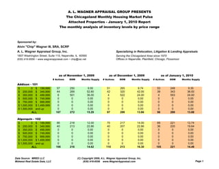 A. L. WAGNER APPRAISAL GROUP PRESENTS
                                            The Chicagoland Monthly Housing Market Pulse
                                             Attached Properties - January 1, 2010 Report
                                     The monthly analysis of inventory levels by price range



 Sponsored by:
 Alvin "Chip" Wagner III, SRA, SCRP
 A. L. Wagner Appraisal Group, Inc.                                                 Specializing in Relocation, Litigation & Lending Appraisals
 1807 Washington Street, Suite 110, Naperville, IL 60565                            Serving the Chicagoland Area since 1970
 (630) 416-6556 ~ www.wagnerappraisal.com ~ chip@rac.net                            Offices in Naperville, Plainfield, Chicago, Flossmoor




                                    as of November 1, 2009                   as of December 1, 2009                        as of January 1, 2010
                                # Actives    DOM      Months Supply     # Actives      DOM       Months Supply     # Actives     DOM        Months Supply

 Addison - 101
 $         0 $ 199,999            57         250           9.50            51          265           8.74             53         248            9.35
 $ 200,000 $ 349,999              44         269           52.80           42          320           42.00            39         343           36.00
 $ 350,000 $ 499,999               6         501           36.00           4           522           24.00            4          553           24.00
 $ 500,000 $ 749,999               0          0            0.00            0            0             0.00             0          0             0.00
 $ 750,000 $ 999,999               0          0            0.00            0            0             0.00             0          0             0.00
 $ 1,000,000 $ 1,499,999           0          0            0.00            0            0             0.00             0          0             0.00
 $ 1,500,000 and up                0          0            0.00            0            0             0.00             0          0             0.00
           ALL                    107        272           15.29           97          299           13.86            96         299           13.88

 Algonquin - 102
 $         0 $ 199,999            66         218           12.00           70          217           14.00           69          221           12.74
 $ 200,000 $ 349,999              40         213           22.86           40          207           22.86           36          220           19.64
 $ 350,000 $ 499,999               0          0            0.00             0           0             0.00            0           0             0.00
 $ 500,000 $ 749,999               0          0            0.00             0           0             0.00            0           0             0.00
 $ 750,000 $ 999,999               0          0            0.00             0           0             0.00            0           0             0.00
 $ 1,000,000 $ 1,499,999           0          0            0.00             0           0             0.00            0           0             0.00
 $ 1,500,000 and up                0          0            0.00             0           0             0.00            0           0             0.00
           ALL                    106        216           14.62           110         213           16.30           105         221           14.48



Data Source: MRED LLC                              (C) Copyright 2009, A.L. Wagner Appraisal Group, Inc.
Midwest Real Estate Data, LLC                           (630) 416-6556 www.WagnerAppraisal.com                                                         Page 1
 