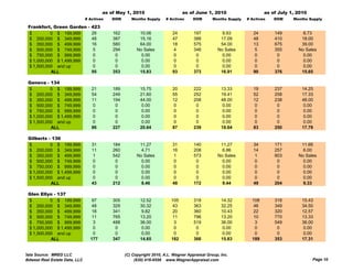 as of May 1, 2010                      as of June 1, 2010                      as of July 1, 2010
                                # Actives   DOM      Months Supply     # Actives     DOM       Months Supply   # Actives   DOM     Months Supply

 Frankfort, Green Garden - 423
 $         0 $ 199,999     26               162          10.06            24         197           9.93           24       149         8.73
 $ 200,000 $ 349,999       48               387          15.16            47         388          17.09           48       410        18.00
 $ 350,000 $ 499,999       16               580          64.00            18         575          54.00           13       675        39.00
 $ 500,000 $ 749,999        5               294         No Sales           4         346         No Sales          5       355       No Sales
 $ 750,000 $ 999,999        0                0            0.00             0          0            0.00            0        0          0.00
 $ 1,000,000 $ 1,499,999    0                0            0.00             0          0            0.00            0        0          0.00
 $ 1,500,000 and up         0                0            0.00             0          0            0.00            0        0          0.00
           ALL             95               353          15.83            93         373          16.91           90       376        15.65

 Geneva - 134
 $         0 $ 199,999             21       189           15.75           20         222           13.33          19       237         14.25
 $ 200,000 $ 349,999               54       249           21.60           55         252           19.41          52       258         17.33
 $ 350,000 $ 499,999               11       194           44.00           12         208           48.00          12       238         48.00
 $ 500,000 $ 749,999                0        0             0.00            0          0             0.00           0        0           0.00
 $ 750,000 $ 999,999                0        0             0.00            0          0             0.00           0        0           0.00
 $ 1,000,000 $ 1,499,999            0        0             0.00            0          0             0.00           0        0           0.00
 $ 1,500,000 and up                 0        0             0.00            0          0             0.00           0        0           0.00
           ALL                     86       227           20.64           87         239           18.64          83       250         17.79

 Gilberts
 Gilb t - 136
 $         0 $ 199,999             31       184          11.27            31         140          11.27           34       171        11.66
 $ 200,000 $ 349,999               11       260           4.71            16         208           6.86           14       257         6.00
 $ 350,000 $ 499,999                1       542         No Sales           1         573         No Sales          1       603       No Sales
 $ 500,000 $ 749,999                0        0            0.00             0          0            0.00            0        0          0.00
 $ 750,000 $ 999,999                0        0            0.00             0          0            0.00            0        0          0.00
 $ 1,000,000 $ 1,499,999            0        0            0.00             0          0            0.00            0        0          0.00
 $ 1,500,000 and up                 0        0            0.00             0          0            0.00            0        0          0.00
           ALL                     43       212           8.46            48         172           9.44           49       204         9.33

 Glen Ellyn - 137
 $         0 $ 199,999             97       305           12.52          105         318           14.32         108       318         15.43
 $ 200,000 $ 349,999               48       329           30.32           43         363           32.25          46       349         34.50
 $ 350,000 $ 499,999               18       341            9.82           20         360           10.43          22       320         12.57
 $ 500,000 $ 749,999               11       765           13.20           11         796           13.20          10       770         13.33
 $ 750,000 $ 999,999                3       488           36.00            3         519           36.00          3        549         36.00
 $ 1,000,000 $ 1,499,999           0         0             0.00            0          0             0.00           0        0           0.00
 $ 1,500,000 and up                0         0             0.00            0          0             0.00           0        0           0.00
           ALL                    177       347           14.65          182         366           15.83         189       353         17.31


Data Source: MRED LLC                             (C) Copyright 2010, A.L. Wagner Appraisal Group, Inc.
Midwest Real Estate Data, LLC                          (630) 416-6556 www.WagnerAppraisal.com                                               Page 10
 