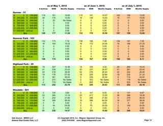 as of May 1, 2010                      as of June 1, 2010                      as of July 1, 2010
                                # Actives   DOM      Months Supply     # Actives     DOM       Months Supply   # Actives   DOM     Months Supply

 Gurnee - 31
 $         0 $ 199,999            118       181          10.65           115         181           10.07         142       156         12.62
 $ 200,000 $ 349,999               20       170          15.00            18         148           14.40          15       171         15.00
 $ 350,000 $ 499,999                2        20         No Sales           0          0             0.00           0        0           0.00
 $ 500,000 $ 749,999                0         0           0.00             0          0             0.00           0        0           0.00
 $ 750,000 $ 999,999                0         0           0.00             0          0             0.00           0        0           0.00
 $ 1,000,000 $ 1,499,999           0          0           0.00             0          0             0.00           0        0           0.00
 $ 1,500,000 and up                0          0           0.00             0          0             0.00           0        0           0.00
           ALL                    140       177          11.28           133         176           10.50         157       158         12.82

 Hanover Park - 103
 $         0 $ 199,999            132       175            7.76          138         166            7.96         134       181         7.55
 $ 200,000 $ 349,999               16       164           19.20           16         172           24.00          16       194         21.33
 $ 350,000 $ 499,999                0        0             0.00            0          0             0.00           0        0           0.00
 $ 500,000 $ 749,999                0        0             0.00            0          0             0.00           0        0           0.00
 $ 750,000 $ 999,999                0        0             0.00            0          0             0.00           0        0           0.00
 $ 1,000,000 $ 1,499,999           0         0            0.00             0          0             0.00           0        0           0.00
 $ 1,500,000 and up                0         0            0.00             0          0             0.00           0        0           0.00
           ALL                    148       174           8.30           154         167           8.56          150       183         8.11

 Highland Park
 Hi hl d P k - 35
 $         0 $ 199,999             19       307          10.36            18         334           9.00           20       265        10.43
 $ 200,000 $ 349,999               41       239          23.43            43         237          24.57           41       261        23.43
 $ 350,000 $ 499,999               24       218          36.00            22         216          26.40           22       244        26.40
 $ 500,000 $ 749,999               19       176          57.00            18         205          30.86           16       225        21.33
 $ 750,000 $ 999,999                6       361          36.00             5         239          30.00            6       116        24.00
 $ 1,000,000 $ 1,499,999           2        272         No Sales           2         303         No Sales          4       178       No Sales
 $ 1,500,000 and up                2        774         No Sales           2         805         No Sales          2       835       No Sales
           ALL                    113       252          23.79           110         255          20.63          111       253        20.18

 Hinsdale - 521
 $         0 $ 199,999              3       104            3.60            5         101            6.00           5       131          6.67
 $ 200,000 $ 349,999               23       380           13.14           22         417           13.20          26       396         18.35
 $ 350,000 $ 499,999                9       254           21.60            9         256           21.60           9       278         36.00
 $ 500,000 $ 749,999               14       385           56.00           16         366           64.00          16       377         38.40
 $ 750,000 $ 999,999                0         0            0.00            0           0            0.00           0        0           0.00
 $ 1,000,000 $ 1,499,999            2        44           24.00            2          75           24.00           2       105         24.00
 $ 1,500,000 and up                 0         0            0.00            0           0            0.00           0        0           0.00
           ALL                     51       330           14.57           54         333           15.80          58       340         18.81


Data Source: MRED LLC                             (C) Copyright 2010, A.L. Wagner Appraisal Group, Inc.
Midwest Real Estate Data, LLC                          (630) 416-6556 www.WagnerAppraisal.com                                               Page 12
 