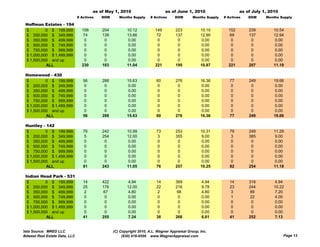 as of May 1, 2010                      as of June 1, 2010                      as of July 1, 2010
                                # Actives   DOM      Months Supply     # Actives     DOM       Months Supply   # Actives   DOM     Months Supply

 Hoffman Estates - 194
 $         0 $ 199,999            156       204           10.12          149         223           10.10         152       239         10.54
 $ 200,000 $ 349,999               74       139           13.66           72         137           12.90          69       137         12.94
 $ 350,000 $ 499,999                0        0             0.00            0          0             0.00           0        0           0.00
 $ 500,000 $ 749,999                0        0             0.00            0          0             0.00           0        0           0.00
 $ 750,000 $ 999,999                0        0             0.00            0          0             0.00           0        0           0.00
 $ 1,000,000 $ 1,499,999           0         0             0.00            0          0             0.00           0        0           0.00
 $ 1,500,000 and up                0         0             0.00            0          0             0.00           0        0           0.00
           ALL                    230       183           11.04          221         195           10.87         221       207         11.19

 Homewood - 430
 $         0 $ 199,999             56       288           15.63           60         276           16.36          77       249         19.66
 $ 200,000 $ 349,999                0        0             0.00            0          0             0.00           0        0           0.00
 $ 350,000 $ 499,999                0        0             0.00            0          0             0.00           0        0           0.00
 $ 500,000 $ 749,999                0        0             0.00            0          0             0.00           0        0           0.00
 $ 750,000 $ 999,999                0        0             0.00            0          0             0.00           0        0           0.00
 $ 1,000,000 $ 1,499,999            0        0             0.00            0          0             0.00           0        0           0.00
 $ 1,500,000 and up                 0        0             0.00            0          0             0.00           0        0           0.00
           ALL                     56       288           15.63           60         276           16.36          77       249         19.66

 Huntley - 142
 H tl
 $         0 $ 199,999             76       242           10.99           73         253           10.31          79       249         11.29
 $ 200,000 $ 349,999                5       254           12.00            3         355            9.00           3       385          9.00
 $ 350,000 $ 499,999                0        0             0.00            0          0             0.00           0        0           0.00
 $ 500,000 $ 749,999                0        0             0.00            0          0             0.00           0        0           0.00
 $ 750,000 $ 999,999                0        0             0.00            0          0             0.00           0        0           0.00
 $ 1,000,000 $ 1,499,999            0        0             0.00            0          0             0.00           0        0           0.00
 $ 1,500,000 and up                 0        0             0.00            0          0             0.00           0        0           0.00
           ALL                     81       243           11.05           76         257           10.25          82       254         11.18

 Indian Head Park - 531
  $         0 $ 199,999            14       422            4.94           14         369            4.94          14       316          4.94
  $ 200,000 $ 349,999              25       176           12.00           22         216            9.78          23       244         10.22
  $ 350,000 $ 499,999               2        67           4.80             2          98            4.80           3        89          7.20
  $ 500,000 $ 749,999               0         0            0.00            0           0            0.00           1        22          4.00
  $ 750,000 $ 999,999               0         0            0.00            0           0            0.00           0        0           0.00
  $ 1,000,000 $ 1,499,999           0         0           0.00             0           0            0.00           0        0           0.00
  $ 1,500,000 and up                0         0           0.00             0           0            0.00           0        0           0.00
            ALL                    41       255           7.24            38         266            6.61          41       252         7.13


Data Source: MRED LLC                             (C) Copyright 2010, A.L. Wagner Appraisal Group, Inc.
Midwest Real Estate Data, LLC                          (630) 416-6556 www.WagnerAppraisal.com                                               Page 13
 