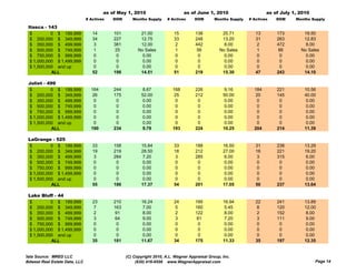 as of May 1, 2010                      as of June 1, 2010                      as of July 1, 2010
                                # Actives   DOM      Months Supply     # Actives     DOM       Months Supply   # Actives   DOM     Months Supply

 Itasca - 143
  $         0 $ 199,999            14       101          21.00            15         138          25.71           13       173        19.50
  $ 200,000 $ 349,999              34       227          12.75            33         248          13.20           31       263        12.83
  $ 350,000 $ 499,999               3       381          12.00             2         442           8.00            2       472         8.00
  $ 500,000 $ 749,999               1        25         No Sales           1          56         No Sales          1        86       No Sales
  $ 750,000 $ 999,999               0         0           0.00             0          0            0.00            0        0          0.00
  $ 1,000,000 $ 1,499,999           0        0            0.00             0          0            0.00            0        0          0.00
  $ 1,500,000 and up                0        0            0.00             0          0            0.00            0        0          0.00
            ALL                    52       198          14.51            51         219          15.30           47       243        14.10

 Joliet - 499
 $         0 $ 199,999            164       244           8.67           168         226            9.16         184       221         10.56
 $ 200,000 $ 349,999               26       175           52.00           25         212           50.00          20       145         40.00
 $ 350,000 $ 499,999                0        0             0.00            0          0             0.00           0        0           0.00
 $ 500,000 $ 749,999                0        0             0.00            0          0             0.00           0        0           0.00
 $ 750,000 $ 999,999                0        0             0.00            0          0             0.00           0        0           0.00
 $ 1,000,000 $ 1,499,999           0         0            0.00             0          0             0.00           0        0           0.00
 $ 1,500,000 and up                0         0            0.00             0          0             0.00           0        0           0.00
            ALL                   190       234           9.79           193         224           10.25         204       214         11.39

 LaGrange - 525
 L G
 $         0 $ 199,999             33       158           15.84           33         188           16.50          31       238         13.29
 $ 200,000 $ 349,999               19       219           28.50           18         212           27.00          16       221         19.20
 $ 350,000 $ 499,999                3       284            7.20            3         285            6.00           3       315          6.00
 $ 500,000 $ 749,999                0        0             0.00            0          0             0.00           0        0           0.00
 $ 750,000 $ 999,999                0        0             0.00            0          0             0.00           0        0           0.00
 $ 1,000,000 $ 1,499,999            0        0             0.00            0          0             0.00           0        0           0.00
 $ 1,500,000 and up                 0        0             0.00            0          0             0.00           0        0           0.00
           ALL                     55       186           17.37           54         201           17.05          50       237         13.64

 Lake Bluff - 44
 $         0 $ 199,999             23       210           16.24           24         195           16.94          22       241         13.89
 $ 200,000 $ 349,999                7       163            7.00            5         160            5.45           8       120         12.00
 $ 350,000 $ 499,999                2        91           8.00            2          122            8.00           2       152          8.00
 $ 500,000 $ 749,999                3        64           9.00             3          81            7.20           3       111          9.00
 $ 750,000 $ 999,999                0         0            0.00            0           0            0.00           0        0           0.00
 $ 1,000,000 $ 1,499,999            0         0            0.00            0           0            0.00           0        0           0.00
 $ 1,500,000 and up                 0         0            0.00            0           0            0.00           0        0           0.00
           ALL                     35       181           11.67           34         175           11.33          35       197         12.35


Data Source: MRED LLC                             (C) Copyright 2010, A.L. Wagner Appraisal Group, Inc.
Midwest Real Estate Data, LLC                          (630) 416-6556 www.WagnerAppraisal.com                                               Page 14
 