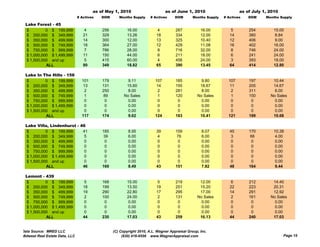 as of May 1, 2010                      as of June 1, 2010                      as of July 1, 2010
                                # Actives   DOM      Months Supply     # Actives     DOM       Months Supply   # Actives   DOM     Months Supply

 Lake Forest - 45
 $         0 $ 199,999              4       256           16.00            4         287           16.00           5       254         15.00
 $ 200,000 $ 349,999               21       329           13.26           18         334           12.00          14       380          8.84
 $ 350,000 $ 499,999               14       300           12.00           13         325           10.40          12       406          9.00
 $ 500,000 $ 749,999               18       364           27.00           12         429           11.08          16       402         16.00
 $ 750,000 $ 999,999                7       786           28.00            8         716           32.00           8       746         24.00
 $ 1,000,000 $ 1,499,999           11       150           44.00           6          211           18.00          6        241         24.00
 $ 1,500,000 and up                 5       415           60.00            4         456           24.00           3       393         18.00
           ALL                     80       349           18.82           65         390           13.45          64       414         12.80

 Lake In The Hills - 156
 $         0 $ 199,999            101       179           9.11           107         185           9.80          107       197        10.44
 $ 200,000 $ 349,999               13       131          15.60            14         155          18.67           11       205        14.67
 $ 350,000 $ 499,999                2       250           8.00             2         281           8.00            2       311         6.00
 $ 500,000 $ 749,999                1        89         No Sales           1         120         No Sales          1       150       No Sales
 $ 750,000 $ 999,999                0         0           0.00             0          0            0.00            0        0          0.00
 $ 1,000,000 $ 1,499,999           0          0           0.00             0          0            0.00            0        0          0.00
 $ 1,500,000 and up                0          0           0.00             0          0            0.00            0        0          0.00
           ALL                    117       174           9.62           124         183          10.41          121       199        10.68

 Lake Villa, Li d h
 L k Vill Lindenhurst - 46
                         t
 $         0 $ 199,999     41               185           8.95            39         159            8.07          45       170         10.38
 $ 200,000 $ 349,999        5                39           6.00             4          76            6.00           3        66          4.00
 $ 350,000 $ 499,999        0                 0           0.00             0           0            0.00           0        0           0.00
 $ 500,000 $ 749,999        0                 0           0.00             0           0            0.00           0        0           0.00
 $ 750,000 $ 999,999        0                 0           0.00             0           0            0.00           0        0           0.00
 $ 1,000,000 $ 1,499,999    0                 0           0.00             0           0            0.00           0        0           0.00
 $ 1,500,000 and up         0                 0           0.00             0           0            0.00           0        0           0.00
           ALL             46               169           8.49            43         151            7.82          48       164         9.44

 Lemont - 439
 $         0 $ 199,999              5       168           15.00            5         219          12.00            6       212        14.40
 $ 200,000 $ 349,999               18       199           13.50           19         251          15.20           22       223        20.31
 $ 350,000 $ 499,999               19       290           22.80           17         295          17.00           14       291        12.92
 $ 500,000 $ 749,999                2       100           24.00           2          131         No Sales          2       161       No Sales
 $ 750,000 $ 999,999                0        0             0.00            0          0            0.00            0        0          0.00
 $ 1,000,000 $ 1,499,999            0        0             0.00            0          0            0.00            0        0          0.00
 $ 1,500,000 and up                 0        0             0.00            0          0            0.00            0        0          0.00
           ALL                     44       230           17.03           43         259          16.13           44       240        17.03


Data Source: MRED LLC                             (C) Copyright 2010, A.L. Wagner Appraisal Group, Inc.
Midwest Real Estate Data, LLC                          (630) 416-6556 www.WagnerAppraisal.com                                               Page 15
 