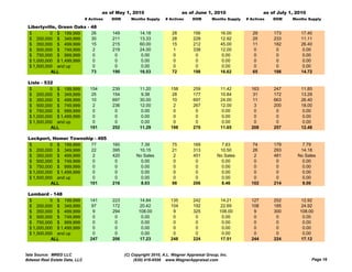 as of May 1, 2010                      as of June 1, 2010                      as of July 1, 2010
                                # Actives   DOM      Months Supply     # Actives     DOM       Months Supply   # Actives   DOM     Months Supply

 Libertyville, Green Oaks - 48
 $         0 $ 199,999      26              149           14.18           28         156           16.00          29       173         17.40
 $ 200,000 $ 349,999        30              211           13.33           28         228           12.92          25       233         11.11
 $ 350,000 $ 499,999        15              215           60.00           15         212           45.00          11       182         26.40
 $ 500,000 $ 749,999         2              219           24.00            1         338           12.00           0        0           0.00
 $ 750,000 $ 999,999         0               0             0.00            0          0             0.00           0        0           0.00
 $ 1,000,000 $ 1,499,999     0               0             0.00            0          0             0.00           0        0           0.00
 $ 1,500,000 and up          0               0             0.00            0          0             0.00           0        0           0.00
           ALL              73              190           16.53           72         198           16.62          65       198         14.72

 Lisle - 532
 $         0 $ 199,999            154       239           11.20          158         259           11.42         163       247         11.85
 $ 200,000 $ 349,999               25       154            9.38           28         177           10.84          31       172         13.29
 $ 350,000 $ 499,999               10       697           30.00           10         697           24.00          11       663         26.40
 $ 500,000 $ 749,999                2       236           12.00            2         267           12.00           3       200         18.00
 $ 750,000 $ 999,999                0        0             0.00            0          0             0.00           0        0           0.00
 $ 1,000,000 $ 1,499,999           0         0             0.00            0          0             0.00           0        0           0.00
 $ 1,500,000 and up                0         0             0.00            0          0             0.00           0        0           0.00
           ALL                    191       252           11.29          198         270           11.65         208       257         12.48

 Lockport, H
 L k      t Homer TTownship - 495
                         hi
 $         0 $ 199,999      77              160           7.39            75         169           7.83           74       179         7.79
 $ 200,000 $ 349,999        22              395          10.15            21         313          10.50           26       293        14.18
 $ 350,000 $ 499,999         2              420         No Sales           2         451         No Sales          2       481       No Sales
 $ 500,000 $ 749,999         0               0            0.00             0          0            0.00            0        0          0.00
 $ 750,000 $ 999,999         0               0            0.00             0          0            0.00            0        0          0.00
 $ 1,000,000 $ 1,499,999    0                0            0.00             0          0            0.00            0        0          0.00
 $ 1,500,000 and up         0                0            0.00             0          0            0.00            0        0          0.00
           ALL             101              216           8.03            98         206           8.46          102       214         9.00

 Lombard - 148
 $         0 $ 199,999            141       223          14.84           135         242          14.21          127       252        12.92
 $ 200,000 $ 349,999               97       172           20.42          104         192           22.69         108       185         24.92
 $ 350,000 $ 499,999                9       294          108.00           9          325          108.00          9        300        108.00
 $ 500,000 $ 749,999                0        0             0.00           0           0             0.00          0         0           0.00
 $ 750,000 $ 999,999                0        0             0.00           0           0             0.00          0         0           0.00
 $ 1,000,000 $ 1,499,999           0         0            0.00            0           0             0.00          0         0           0.00
 $ 1,500,000 and up                0         0            0.00            0           0             0.00          0         0           0.00
           ALL                    247       206          17.23           248         224          17.51          244       224        17.12


Data Source: MRED LLC                             (C) Copyright 2010, A.L. Wagner Appraisal Group, Inc.
Midwest Real Estate Data, LLC                          (630) 416-6556 www.WagnerAppraisal.com                                               Page 16
 