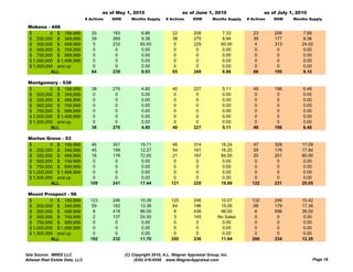 as of May 1, 2010                      as of June 1, 2010                      as of July 1, 2010
                                # Actives   DOM      Months Supply     # Actives     DOM       Months Supply   # Actives   DOM     Months Supply

 Mokena - 448
 $         0 $ 199,999             20       183           6.86            22         208           7.33           23       206         7.89
 $ 200,000 $ 349,999               39       269           9.36            38         275           8.94           39       177         9.36
 $ 350,000 $ 499,999                5       232           60.00            5         229           60.00           4       313         24.00
 $ 500,000 $ 749,999                0        0             0.00            0          0             0.00           0        0           0.00
 $ 750,000 $ 999,999                0        0             0.00            0          0             0.00           0        0           0.00
 $ 1,000,000 $ 1,499,999            0        0            0.00             0          0             0.00           0        0           0.00
 $ 1,500,000 and up                 0        0            0.00             0          0             0.00           0        0           0.00
           ALL                     64       239           8.93            65         249           8.86           66       195         9.10

 Montgomery - 538
 $         0 $ 199,999             38       276           4.80            40         227            5.11          49       196         6.46
 $ 200,000 $ 349,999                0        0            0.00             0          0             0.00           0        0          0.00
 $ 350,000 $ 499,999                0        0            0.00             0          0             0.00           0        0          0.00
 $ 500,000 $ 749,999                0        0            0.00             0          0             0.00           0        0          0.00
 $ 750,000 $ 999,999                0        0            0.00             0          0             0.00           0        0          0.00
 $ 1,000,000 $ 1,499,999            0        0            0.00             0          0             0.00           0        0          0.00
 $ 1,500,000 and up                 0        0            0.00             0          0             0.00           0        0          0.00
           ALL                     38       276           4.80            40         227            5.11          49       196         6.46

 Morton G
 M t      Grove - 53
 $         0 $ 199,999             46       307           19.71           46         314           16.24          47       309         17.09
 $ 200,000 $ 349,999               45       199           12.27           54         161           16.20          55       176         17.84
 $ 350,000 $ 499,999               18       178           72.00           21         167           84.00          20       201         80.00
 $ 500,000 $ 749,999                0        0             0.00            0          0             0.00           0        0           0.00
 $ 750,000 $ 999,999                0        0             0.00            0          0             0.00           0        0           0.00
 $ 1,000,000 $ 1,499,999           0         0             0.00            0          0             0.00           0        0           0.00
 $ 1,500,000 and up                0         0             0.00            0          0             0.00           0        0           0.00
           ALL                    109       241           17.44          121         220           18.86         122       231         20.05

 Mount Prospect - 56
 $         0 $ 199,999            123       246           10.39          125         246          10.07          132       246         10.42
 $ 200,000 $ 349,999               59       182           13.36           64         196          15.06           68       179         17.36
 $ 350,000 $ 499,999                8       418           96.00            8         436          96.00            6       596         36.00
 $ 500,000 $ 749,999                2       137           24.00           3          145         No Sales          0        0           0.00
 $ 750,000 $ 999,999                0        0             0.00            0          0            0.00            0        0           0.00
 $ 1,000,000 $ 1,499,999           0         0             0.00            0          0            0.00            0        0           0.00
 $ 1,500,000 and up                0         0             0.00            0          0            0.00            0        0           0.00
           ALL                    192       232           11.70          200         236          11.94          206       234         12.30


Data Source: MRED LLC                             (C) Copyright 2010, A.L. Wagner Appraisal Group, Inc.
Midwest Real Estate Data, LLC                          (630) 416-6556 www.WagnerAppraisal.com                                                 Page 18
 