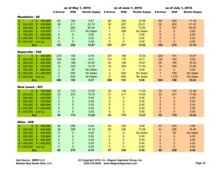 as of May 1, 2010                      as of June 1, 2010                      as of July 1, 2010
                                # Actives   DOM      Months Supply     # Actives     DOM       Months Supply   # Actives   DOM     Months Supply

 Mundelein - 60
 $         0 $ 199,999             63       194           9.57            68         202          10.88           68       209         11.18
 $ 200,000 $ 349,999               36       211          22.74            32         227          20.21           32       203         21.33
 $ 350,000 $ 499,999                7       260          84.00             6         305          72.00            5       381         60.00
 $ 500,000 $ 749,999                1       377         No Sales           1         408         No Sales          0        0           0.00
 $ 750,000 $ 999,999                0        0            0.00             0          0            0.00            0        0           0.00
 $ 1,000,000 $ 1,499,999           0         0            0.00             0          0            0.00            0        0           0.00
 $ 1,500,000 and up                0         0            0.00             0          0            0.00            0        0           0.00
           ALL                    107       206          12.97           107         217          13.52          105       215         13.70

 Naperville - 540
 $         0 $ 199,999            278       185           8.78           307         188          10.04          320        191       10.67
 $ 200,000 $ 349,999              158       156           9.07           141         170           8.77          142        163        9.52
 $ 350,000 $ 499,999               25       188          20.00            22         198          14.67           26        180       18.35
 $ 500,000 $ 749,999               13       303          14.18            16         293          17.45           14        309       12.92
 $ 750,000 $ 999,999                2        59         No Sales           0          0            0.00            0         0         0.00
 $ 1,000,000 $ 1,499,999           2        595         No Sales           2         626         No Sales          1        709      No Sales
 $ 1,500,000 and up                2        625         No Sales           2         656         No Sales          1       1,013     No Sales
           ALL                    480       182           9.37           490         191           9.98          504        189       10.63

 New Lenox - 451
 N     L
 $         0 $ 199,999             32       132           12.00           32         146           11.29          33       142         12.38
 $ 200,000 $ 349,999               23       233           15.33           21         217           14.00          22       231         17.60
 $ 350,000 $ 499,999                0        0             0.00            0          0             0.00           0        0           0.00
 $ 500,000 $ 749,999                0        0             0.00            0          0             0.00           0        0           0.00
 $ 750,000 $ 999,999                0        0             0.00            0          0             0.00           0        0           0.00
 $ 1,000,000 $ 1,499,999            0        0             0.00            0          0             0.00           0        0           0.00
 $ 1,500,000 and up                 0        0             0.00            0          0             0.00           0        0           0.00
           ALL                     55       174           13.20           53         174           12.23          55       178         14.04

 Niles - 648
 $         0 $ 199,999             46       288            6.00           44         230           5.68           47       225         5.88
 $ 200,000 $ 349,999               39       268           14.18           42         236          17.38           41       258        16.40
 $ 350,000 $ 499,999                0        0             0.00           1           9          No Sales          1        39       No Sales
 $ 500,000 $ 749,999                0        0             0.00            0          0            0.00            0        0          0.00
 $ 750,000 $ 999,999                0        0             0.00            0          0            0.00            0        0          0.00
 $ 1,000,000 $ 1,499,999            0        0            0.00             0          0            0.00            0        0          0.00
 $ 1,500,000 and up                 0        0            0.00             0          0            0.00            0        0          0.00
           ALL                     85       279           8.10            87         230           8.56           89       238         8.48


Data Source: MRED LLC                             (C) Copyright 2010, A.L. Wagner Appraisal Group, Inc.
Midwest Real Estate Data, LLC                          (630) 416-6556 www.WagnerAppraisal.com                                               Page 19
 