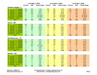 as of May 1, 2010                      as of June 1, 2010                      as of July 1, 2010
                                # Actives   DOM      Months Supply     # Actives     DOM       Months Supply   # Actives   DOM     Months Supply

 Arlington Heights - 5
 $         0 $ 199,999            267       233          11.82           280         236          12.49          271       242        12.32
 $ 200,000 $ 349,999              109       224          10.90            99         228          10.15          100       234        10.81
 $ 350,000 $ 499,999               17       265          20.40            18         306          30.86           19       272        38.00
 $ 500,000 $ 749,999                7       320          42.00             6         397          36.00            5       435        30.00
 $ 750,000 $ 999,999                2       111         No Sales           2         142         No Sales          2       172       No Sales
 $ 1,000,000 $ 1,499,999           1         97         No Sales           1         128         No Sales          1       158       No Sales
 $ 1,500,000 and up                0          0           0.00             0          0            0.00            0        0          0.00
           ALL                    403       232          12.00           406         239          12.33          398       244        12.47

 Aurora - 507
 $         0 $ 199,999            426       181            9.03          433         186            9.31         450       184         10.53
 $ 200,000 $ 349,999               75       284           10.23           78         264           11.01          68       275          9.60
 $ 350,000 $ 499,999               11       336           66.00           10         350           60.00           8       265         48.00
 $ 500,000 $ 749,999                3       622           36.00            3         452           36.00           3       482         36.00
 $ 750,000 $ 999,999                0        0             0.00            0          0             0.00           0        0           0.00
 $ 1,000,000 $ 1,499,999           0         0            0.00             0          0             0.00           0        0           0.00
 $ 1,500,000 and up                0         0            0.00             0          0             0.00           0        0           0.00
           ALL                    515       202           9.41           524         203           9.73          529       199         10.56

 Barrington A
 B    i t    Area - 10
 $         0 $ 199,999             31       177           9.30            30         198            8.57          31       207          7.75
 $ 200,000 $ 349,999               53       209          19.27            63         192           21.60          63       187         21.00
 $ 350,000 $ 499,999               19       134           9.50            18         140            9.82          21       143         12.60
 $ 500,000 $ 749,999                3       467          36.00             5         382           60.00           5       412         60.00
 $ 750,000 $ 999,999                1       375         No Sales           0          0             0.00           0        0           0.00
 $ 1,000,000 $ 1,499,999           0         0            0.00             0          0             0.00           0        0           0.00
 $ 1,500,000 and up                0         0            0.00             0          0             0.00           0        0           0.00
           ALL                    107       195          13.10           116         194           13.92         120       194         13.71

 Bartlett - 104
 $         0 $ 199,999             82       191           10.47           88         205           11.60          94       198         13.43
 $ 200,000 $ 349,999               87       175           23.73           80         193           21.82          73       196         19.47
 $ 350,000 $ 499,999                1       107           12.00            1         138           12.00           2        86         24.00
 $ 500,000 $ 749,999                0        0             0.00            0          0             0.00           0         0          0.00
 $ 750,000 $ 999,999                0        0             0.00            0          0             0.00           0         0          0.00
 $ 1,000,000 $ 1,499,999           0         0             0.00            0          0             0.00           0         0          0.00
 $ 1,500,000 and up                0         0             0.00            0          0             0.00           0         0          0.00
            ALL                   170       183           14.68          169         199           14.91         169       196         15.60


Data Source: MRED LLC                             (C) Copyright 2010, A.L. Wagner Appraisal Group, Inc.
Midwest Real Estate Data, LLC                          (630) 416-6556 www.WagnerAppraisal.com                                                  Page 2
 