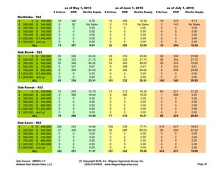 as of May 1, 2010                      as of June 1, 2010                      as of July 1, 2010
                                # Actives   DOM      Months Supply     # Actives     DOM       Months Supply   # Actives   DOM     Months Supply

 Northlake - 164
 $         0 $ 199,999             16       349           8.35            19         309          10.36           16       323         8.73
 $ 200,000 $ 349,999                3        82         No Sales           3         113         No Sales          3       143       No Sales
 $ 350,000 $ 499,999                0         0           0.00             0          0            0.00            0        0          0.00
 $ 500,000 $ 749,999                0         0           0.00             0          0            0.00            0        0          0.00
 $ 750,000 $ 999,999                0         0           0.00             0          0            0.00            0        0          0.00
 $ 1,000,000 $ 1,499,999            0        0            0.00             0          0            0.00            0        0          0.00
 $ 1,500,000 and up                 0        0            0.00             0          0            0.00            0        0          0.00
           ALL                     19       307           9.91            22         282          12.00           19       294        10.36

 Oak Brook - 523
 $         0 $ 199,999             25       336           25.00           28         318           25.85          30       330         27.69
 $ 200,000 $ 349,999               29       325           21.75           29         325           21.75          29       354         21.75
 $ 350,000 $ 499,999               30       348           90.00           33         345           99.00          30       374         72.00
 $ 500,000 $ 749,999                5       327            6.67            5         358            6.67           5       222          6.67
 $ 750,000 $ 999,999                6       305           24.00            6         336           24.00          6        245         24.00
 $ 1,000,000 $ 1,499,999            0        0             0.00            0          0             0.00           0        0           0.00
 $ 1,500,000 and up                 0        0             0.00            0          0             0.00           0        0           0.00
           ALL                     95       334           25.91          101         332           26.93         100       340         26.09

 Oak F
 O k Forest - 452
            t
 $         0 $ 199,999             75       200           15.79           75         213           16.36          85       221         21.25
 $ 200,000 $ 349,999                3       368           18.00            2         395           12.00           1       509          6.00
 $ 350,000 $ 499,999                0        0             0.00            0          0             0.00           0        0           0.00
 $ 500,000 $ 749,999                0        0             0.00            0          0             0.00           0        0           0.00
 $ 750,000 $ 999,999                0        0             0.00            0          0             0.00           0        0           0.00
 $ 1,000,000 $ 1,499,999            0        0             0.00            0          0             0.00           0        0           0.00
 $ 1,500,000 and up                 0        0             0.00            0          0             0.00           0        0           0.00
           ALL                     78       206           15.86           77         218           16.21          86       224         20.64

 Oak Lawn - 453
 $         0 $ 199,999            295       243           16.86          309         238           17.74         315       247         18.53
 $ 200,000 $ 349,999               27       345           64.80           28         289           84.00          28       293         67.20
 $ 350,000 $ 499,999                0        0             0.00            0          0             0.00           0        0           0.00
 $ 500,000 $ 749,999                0        0             0.00            0          0             0.00           0        0           0.00
 $ 750,000 $ 999,999                0        0             0.00            0          0             0.00           0        0           0.00
 $ 1,000,000 $ 1,499,999           0         0             0.00            0          0             0.00           0        0           0.00
 $ 1,500,000 and up                0         0             0.00            0          0             0.00           0        0           0.00
           ALL                    322       251           17.97          337         242           18.99         343       251         19.69


Data Source: MRED LLC                             (C) Copyright 2010, A.L. Wagner Appraisal Group, Inc.
Midwest Real Estate Data, LLC                          (630) 416-6556 www.WagnerAppraisal.com                                               Page 21
 