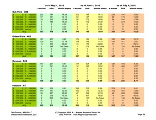 as of May 1, 2010                      as of June 1, 2010                      as of July 1, 2010
                                # Actives   DOM      Months Supply     # Actives     DOM       Months Supply   # Actives   DOM     Months Supply

 Oak Park - 302
 $         0 $ 199,999            222       184           14.88          212         198           14.13         228       194         15.63
 $ 200,000 $ 349,999               97       151           12.13           93         157           12.00          96       176         14.05
 $ 350,000 $ 499,999               25       225           13.64           26         272           14.86          28       244         17.68
 $ 500,000 $ 749,999                9       188           18.00            9         213           27.00           7       279         14.00
 $ 750,000 $ 999,999                0        0             0.00            0          0             0.00           0        0           0.00
 $ 1,000,000 $ 1,499,999           0         0             0.00            0          0             0.00           0        0           0.00
 $ 1,500,000 and up                0         0             0.00            0          0             0.00           0        0           0.00
           ALL                    353       178           13.98          340         193           13.69         359       194         15.28

 Orland Park - 462
 $         0 $ 199,999            161       207           8.22           174         199           9.36          185       208        10.18
 $ 200,000 $ 349,999              125       173          10.14           138         168          11.74          143       161        13.51
 $ 350,000 $ 499,999               14       174          33.60            14         176          24.00           17       171        29.14
 $ 500,000 $ 749,999                1       548         No Sales           1         579         No Sales          2       320       No Sales
 $ 750,000 $ 999,999                0        0            0.00             0          0            0.00            0        0          0.00
 $ 1,000,000 $ 1,499,999           0         0            0.00             0          0            0.00            0        0          0.00
 $ 1,500,000 and up                0         0            0.00             0          0            0.00            0        0          0.00
           ALL                    301       192           9.31           327         186          10.58          347       187        11.83

 Oswego - 543
 O
 $         0 $ 199,999            117       201           8.61           114         204           8.29          120       193         9.35
 $ 200,000 $ 349,999               19       341           19.00           18         358           16.62          16       468         14.77
 $ 350,000 $ 499,999                0        0             0.00            0          0             0.00           0        0           0.00
 $ 500,000 $ 749,999                0        0             0.00            0          0             0.00           0        0           0.00
 $ 750,000 $ 999,999                0        0             0.00            0          0             0.00           0        0           0.00
 $ 1,000,000 $ 1,499,999           0         0            0.00             0          0             0.00           0        0           0.00
 $ 1,500,000 and up                0         0            0.00             0          0             0.00           0        0           0.00
           ALL                    136       221           9.33           132         225           8.90          136       226         9.77

 Palatine - 67
 $         0 $ 199,999            354       226           8.63           358         225           8.99          374       219         9.61
 $ 200,000 $ 349,999              147       153          12.00           153         170          13.30          153       184        13.80
 $ 350,000 $ 499,999               55       251          38.82            47         268          31.33           48       289        33.88
 $ 500,000 $ 749,999                5       278          15.00             4         367          16.00            4       397        48.00
 $ 750,000 $ 999,999                2       205         No Sales           3         161         No Sales          4       146       No Sales
 $ 1,000,000 $ 1,499,999           0         0            0.00             0          0            0.00            0        0          0.00
 $ 1,500,000 and up                0         0            0.00             0          0            0.00            0        0          0.00
           ALL                    563       210          10.24           565         215          10.64          583       216        11.32


Data Source: MRED LLC                             (C) Copyright 2010, A.L. Wagner Appraisal Group, Inc.
Midwest Real Estate Data, LLC                          (630) 416-6556 www.WagnerAppraisal.com                                               Page 22
 