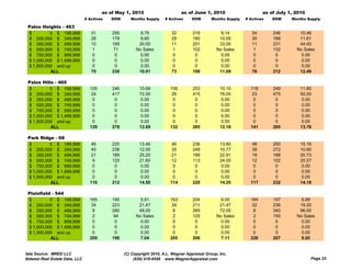 as of May 1, 2010                      as of June 1, 2010                      as of July 1, 2010
                                # Actives   DOM      Months Supply     # Actives     DOM       Months Supply   # Actives   DOM     Months Supply

 Palos Heights - 463
 $         0 $ 199,999             31       295           9.79            32         219           9.14           34       246        10.46
 $ 200,000 $ 349,999               28       178           9.60            29         180          10.55           30       168        11.61
 $ 350,000 $ 499,999               10       189          30.00            11         201          33.00           11       231        44.00
 $ 500,000 $ 749,999                1        71         No Sales           1         102         No Sales          1       132       No Sales
 $ 750,000 $ 999,999                0         0           0.00             0          0            0.00            0        0          0.00
 $ 1,000,000 $ 1,499,999            0        0            0.00             0          0            0.00            0        0          0.00
 $ 1,500,000 and up                 0        0            0.00             0          0            0.00            0        0          0.00
           ALL                     70       230          10.91            73         199          11.09           76       212        12.49

 Palos Hills - 465
 $         0 $ 199,999            105       246           10.68          106         253           10.10         118       249         11.80
 $ 200,000 $ 349,999               24       417           72.00           26         415           78.00          23       475         92.00
 $ 350,000 $ 499,999                0        0             0.00            0          0             0.00           0        0           0.00
 $ 500,000 $ 749,999                0        0             0.00            0          0             0.00           0        0           0.00
 $ 750,000 $ 999,999                0        0             0.00            0          0             0.00           0        0           0.00
 $ 1,000,000 $ 1,499,999           0         0             0.00            0          0             0.00           0        0           0.00
 $ 1,500,000 and up                0         0             0.00            0          0             0.00           0        0           0.00
           ALL                    129       278           12.69          132         285           12.18         141       285         13.76

 Park Rid
 P k Ridge - 68
 $         0 $ 199,999             46       220           13.46           46         236           13.80          48       250         15.16
 $ 200,000 $ 349,999               40       238           12.00           35         249           10.77          38       272         10.60
 $ 350,000 $ 499,999               21       189           25.20           21         199           22.91          19       188         20.73
 $ 500,000 $ 749,999                9       120           21.60           12         113           24.00          12       102         20.57
 $ 750,000 $ 999,999                0        0             0.00            0          0             0.00           0        0           0.00
 $ 1,000,000 $ 1,499,999           0         0             0.00            0          0             0.00           0        0           0.00
 $ 1,500,000 and up                0         0             0.00            0          0             0.00           0        0           0.00
           ALL                    116       212           14.50          114         220           14.25         117       232         14.18

 Plainfield - 544
 $         0 $ 199,999            165       190           5.91           163         204           6.00          184       197         6.99
 $ 200,000 $ 349,999               34       223          21.47            34         211          21.47           32       236        19.20
 $ 350,000 $ 499,999                8       280          48.00             6         269          72.00            8       340        96.00
 $ 500,000 $ 749,999                2        94         No Sales           2         125         No Sales          2       155       No Sales
 $ 750,000 $ 999,999                0         0           0.00             0          0            0.00            0        0          0.00
 $ 1,000,000 $ 1,499,999           0          0           0.00             0          0            0.00            0        0          0.00
 $ 1,500,000 and up                0          0           0.00             0          0            0.00            0        0          0.00
           ALL                    209       198           7.04           205         206           7.11          226       207         8.05


Data Source: MRED LLC                             (C) Copyright 2010, A.L. Wagner Appraisal Group, Inc.
Midwest Real Estate Data, LLC                          (630) 416-6556 www.WagnerAppraisal.com                                               Page 23
 