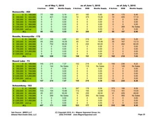 as of May 1, 2010                      as of June 1, 2010                      as of July 1, 2010
                                # Actives   DOM      Months Supply     # Actives     DOM       Months Supply   # Actives   DOM     Months Supply

 Romeoville - 494
 $         0 $ 199,999             77       169           5.19            81         185           5.65           84       170         6.46
 $ 200,000 $ 349,999                9       401           13.50           10         375           15.00          10       405        17.14
 $ 350,000 $ 499,999                0        0             0.00            0          0             0.00           0        0          0.00
 $ 500,000 $ 749,999                0        0             0.00            0          0             0.00           0        0          0.00
 $ 750,000 $ 999,999                0        0             0.00            0          0             0.00           0        0          0.00
 $ 1,000,000 $ 1,499,999            0        0            0.00            0           0            0.00           1        389       No Sales
 $ 1,500,000 and up                 0        0            0.00             0          0             0.00           0        0          0.00
           ALL                     86       193           5.55            91         206           6.07           95       197         6.99

 Roselle, Keeneyville - 172
 $         0 $ 199,999      57              196            4.82           63         219            5.52          62       243          5.28
 $ 200,000 $ 349,999        45              200           19.29           40         141           15.48          35       167         13.13
 $ 350,000 $ 499,999         6              752           36.00            5         232           60.00          5        262         60.00
 $ 500,000 $ 749,999         0               0             0.00            0          0             0.00           0        0           0.00
 $ 750,000 $ 999,999         0               0             0.00            0          0             0.00           0        0           0.00
 $ 1,000,000 $ 1,499,999    0                0            0.00             0          0             0.00           0        0           0.00
 $ 1,500,000 and up         0                0            0.00             0          0             0.00           0        0           0.00
           ALL             108              228           7.53           108         191           7.67          102       218         7.03

 Round Lake - 73
 R     dL k
 $         0 $ 199,999            145       215           7.37           152         218           8.22          150       236         8.22
 $ 200,000 $ 349,999               2        144         No Sales          3          119         No Sales         3        149       No Sales
 $ 350,000 $ 499,999               0         0            0.00            0           0            0.00           0         0          0.00
 $ 500,000 $ 749,999               0         0            0.00            0           0            0.00           0         0          0.00
 $ 750,000 $ 999,999               0         0            0.00            0           0            0.00           0         0          0.00
 $ 1,000,000 $ 1,499,999           0         0            0.00            0           0            0.00           0         0          0.00
 $ 1,500,000 and up                0         0            0.00            0           0            0.00           0         0          0.00
           ALL                    147       214           7.47           155         216           8.38          153       234         8.38

 Schaumburg - 193
 $         0 $ 199,999            370       171           8.16           387         178           8.58          373       188         8.09
 $ 200,000 $ 349,999              103       154          10.66           112         155          12.68          112       161        14.00
 $ 350,000 $ 499,999               20       201          30.00            19         235          28.50           21       225        28.00
 $ 500,000 $ 749,999                4       399         No Sales           5         350         No Sales          4       460       No Sales
 $ 750,000 $ 999,999                0        0            0.00             0          0            0.00            0        0          0.00
 $ 1,000,000 $ 1,499,999           0         0            0.00             0          0            0.00            0        0          0.00
 $ 1,500,000 and up                0         0            0.00             0          0            0.00            0        0          0.00
           ALL                    497       171           8.93           523         177           9.58          510       186         9.30


Data Source: MRED LLC                             (C) Copyright 2010, A.L. Wagner Appraisal Group, Inc.
Midwest Real Estate Data, LLC                          (630) 416-6556 www.WagnerAppraisal.com                                               Page 25
 