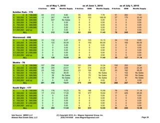 as of May 1, 2010                      as of June 1, 2010                      as of July 1, 2010
                                # Actives   DOM      Months Supply     # Actives     DOM       Months Supply   # Actives   DOM     Months Supply

 Schiller Park - 176
 $         0 $ 199,999             64       314           9.60            55         300           7.76           51       282          7.03
 $ 200,000 $ 349,999               12       267          144.00           28         153          168.00          27       175         32.40
 $ 350,000 $ 499,999                2       507         No Sales           0          0            0.00            0        0           0.00
 $ 500,000 $ 749,999                0        0            0.00             0          0            0.00            0        0           0.00
 $ 750,000 $ 999,999                0        0            0.00             0          0            0.00            0        0           0.00
 $ 1,000,000 $ 1,499,999            0        0            0.00             0          0            0.00            0        0           0.00
 $ 1,500,000 and up                 0        0            0.00             0          0            0.00            0        0           0.00
           ALL                     78       312          11.56            83         250          11.45           78       245         9.65

 Shorewood - 496
 $         0 $ 199,999             31       132            9.07           33         123           10.15          34       119          9.95
 $ 200,000 $ 349,999                5       122           30.00            5         153           60.00           5       183         60.00
 $ 350,000 $ 499,999                0        0             0.00            0          0             0.00           0        0           0.00
 $ 500,000 $ 749,999                0        0             0.00            0          0             0.00           0        0           0.00
 $ 750,000 $ 999,999                0        0             0.00            0          0             0.00           0        0           0.00
 $ 1,000,000 $ 1,499,999            0        0             0.00            0          0             0.00           0        0           0.00
 $ 1,500,000 and up                 0        0             0.00            0          0             0.00           0        0           0.00
           ALL                     36       130           10.05           38         127           11.40          39       127         11.14

 Skokie
 Sk ki - 76
 $         0 $ 199,999            157       294          10.64           151         288          10.24          150       293         9.84
 $ 200,000 $ 349,999               96       205          23.51            97         214          23.28           91       228        22.29
 $ 350,000 $ 499,999               23       145          39.43            23         164          55.20           23       162        55.20
 $ 500,000 $ 749,999                3       162          36.00            1          72          No Sales          1       102       No Sales
 $ 750,000 $ 999,999                1        39         No Sales           1          70         No Sales          1       100       No Sales
 $ 1,000,000 $ 1,499,999           1         39         No Sales           2          51         No Sales          2        81       No Sales
 $ 1,500,000 and up                0          0           0.00             0          0            0.00            0        0          0.00
           ALL                    281       248          14.41           275         248          14.22          268       257        13.57

 South Elgin - 177
 $         0 $ 199,999             75       176           10.23           76         186           10.99          78       176         11.14
 $ 200,000 $ 349,999               17       314           17.00           18         377           19.64          17       425         25.50
 $ 350,000 $ 499,999                0        0             0.00            0          0             0.00           0        0           0.00
 $ 500,000 $ 749,999                0        0             0.00            0          0             0.00           0        0           0.00
 $ 750,000 $ 999,999                0        0             0.00            0          0             0.00           0        0           0.00
 $ 1,000,000 $ 1,499,999            0        0             0.00            0          0             0.00           0        0           0.00
 $ 1,500,000 and up                 0        0             0.00            0          0             0.00           0        0           0.00
           ALL                     92       202           11.04           94         223           12.00          95       220         12.39


Data Source: MRED LLC                             (C) Copyright 2010, A.L. Wagner Appraisal Group, Inc.
Midwest Real Estate Data, LLC                          (630) 416-6556 www.WagnerAppraisal.com                                               Page 26
 