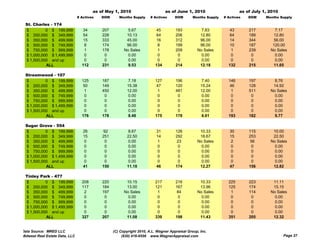 as of May 1, 2010                      as of June 1, 2010                      as of July 1, 2010
                                # Actives   DOM      Months Supply     # Actives     DOM       Months Supply   # Actives   DOM     Months Supply

 St. Charles - 174
 $         0 $ 199,999             34       207           5.67            45         193           7.83           43       217         7.17
 $ 200,000 $ 349,999               54       228          10.13            64         206          12.80           64       189        12.80
 $ 350,000 $ 499,999               15       333          45.00            16         312          96.00           14       344        56.00
 $ 500,000 $ 749,999                8       174          96.00             8         199          96.00           10       187        120.00
 $ 750,000 $ 999,999                1       178         No Sales           1         209         No Sales          1       239       No Sales
 $ 1,000,000 $ 1,499,999           0         0            0.00             0          0            0.00            0        0          0.00
 $ 1,500,000 and up                0         0            0.00             0          0            0.00            0        0          0.00
           ALL                    112       231           9.53           134         214          12.18          132       215        11.65

 Streamwood - 107
 $         0 $ 199,999            125       187            7.18          127         196            7.40         146       197         8.76
 $ 200,000 $ 349,999               50       149           15.38           47         120           15.24          46       128        14.92
 $ 350,000 $ 499,999                1       450           12.00           1          481           12.00          1        511       No Sales
 $ 500,000 $ 749,999                0        0             0.00            0          0             0.00           0        0          0.00
 $ 750,000 $ 999,999                0        0             0.00            0          0             0.00           0        0          0.00
 $ 1,000,000 $ 1,499,999           0         0             0.00            0          0             0.00           0        0          0.00
 $ 1,500,000 and up                0         0             0.00            0          0             0.00           0        0          0.00
           ALL                    176       178            8.48          175         178            8.61         193       182         9.77

 Sugar Grove - 554
 S      G
 $         0 $ 199,999             26        92            8.67           31         126          10.33           30       115        10.00
 $ 200,000 $ 349,999               15       251           22.50           14         292          18.67           15       253        22.50
 $ 350,000 $ 499,999                0         0            0.00           1          23          No Sales          2        56       No Sales
 $ 500,000 $ 749,999                0         0            0.00            0          0            0.00            0        0          0.00
 $ 750,000 $ 999,999                0         0            0.00            0          0            0.00            0        0          0.00
 $ 1,000,000 $ 1,499,999            0        0             0.00            0          0            0.00            0        0          0.00
 $ 1,500,000 and up                 0        0             0.00            0          0            0.00            0        0          0.00
           ALL                     41       150           11.18           46         174          12.27           47       156        12.82

 Tinley Park - 477
 $         0 $ 199,999            208       220          10.15           217         216          10.33          225       223        11.11
 $ 200,000 $ 349,999              117       184          13.00           121         167          13.96          125       174        15.15
 $ 350,000 $ 499,999               2        197         No Sales          1           84         No Sales         1        114       No Sales
 $ 500,000 $ 749,999               0         0            0.00            0           0            0.00           0         0          0.00
 $ 750,000 $ 999,999               0         0            0.00            0           0            0.00           0         0          0.00
 $ 1,000,000 $ 1,499,999           0         0            0.00            0           0            0.00           0         0          0.00
 $ 1,500,000 and up                0         0            0.00            0           0            0.00           0         0          0.00
           ALL                    327       207          11.08           339         198          11.43          351       205        12.32


Data Source: MRED LLC                             (C) Copyright 2010, A.L. Wagner Appraisal Group, Inc.
Midwest Real Estate Data, LLC                          (630) 416-6556 www.WagnerAppraisal.com                                               Page 27
 