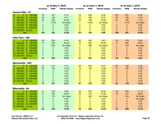 as of May 1, 2010                        as of June 1, 2010                      as of July 1, 2010
                                # Actives   DOM        Months Supply     # Actives     DOM       Months Supply   # Actives   DOM     Months Supply

 Vernon Hills - 61
 $         0 $ 199,999             78        197            8.14            79         208           8.39           85        201        9.36
 $ 200,000 $ 349,999               55        152            9.71            57         169          10.21           59        188       11.61
 $ 350,000 $ 499,999               30        166           30.00            24         169          18.00           23        194       17.25
 $ 500,000 $ 749,999                1       1,018         No Sales           1        1,049        No Sales          1       1,079     No Sales
 $ 750,000 $ 999,999                0         0             0.00             0          0            0.00            0         0         0.00
 $ 1,000,000 $ 1,499,999           0          0             0.00             0          0            0.00            0         0         0.00
 $ 1,500,000 and up                0          0             0.00             0          0            0.00            0         0         0.00
           ALL                    164        182           10.09           161         194           9.86          168        201       10.84

 Villa Park - 186
 $         0 $ 199,999             46       249             8.76            46         244           8.63           34       276         6.48
 $ 200,000 $ 349,999               10       205            30.00            10         235          40.00            9       262        36.00
 $ 350,000 $ 499,999                1       255           No Sales           1         286         No Sales          1       316       No Sales
 $ 500,000 $ 749,999                0        0              0.00             0          0            0.00            0        0          0.00
 $ 750,000 $ 999,999                0        0              0.00             0          0            0.00            0        0          0.00
 $ 1,000,000 $ 1,499,999            0        0              0.00             0          0            0.00            0        0          0.00
 $ 1,500,000 and up                 0        0              0.00             0          0            0.00            0        0          0.00
           ALL                     57       242            10.21            57         243          10.21           44       274         8.00

 Warrenville - 555
 W        ill
 $         0 $ 199,999             52       212              7.01           48         200            6.47          65       182          9.29
 $ 200,000 $ 349,999               20       135             15.00           19         134           16.29          17       167         17.00
 $ 350,000 $ 499,999                0        0               0.00            0          0             0.00           0        0           0.00
 $ 500,000 $ 749,999                0        0               0.00            0          0             0.00           0        0           0.00
 $ 750,000 $ 999,999                0        0               0.00            0          0             0.00           0        0           0.00
 $ 1,000,000 $ 1,499,999            0        0              0.00             0          0             0.00           0        0           0.00
 $ 1,500,000 and up                 0        0              0.00             0          0             0.00           0        0           0.00
            ALL                    72       191             8.23            67         182           7.81           82       179         10.25

 Wauconda - 84
 $         0 $ 199,999             31       278             8.86            35         259          10.00           38       242        11.12
 $ 200,000 $ 349,999               21       168            42.00            24         174          57.60           13       121        26.00
 $ 350,000 $ 499,999                4       178           No Sales           3         259         No Sales          1       303       No Sales
 $ 500,000 $ 749,999                0        0              0.00             0          0            0.00            1        4        No Sales
 $ 750,000 $ 999,999                0        0              0.00             0          0            0.00            0        0          0.00
 $ 1,000,000 $ 1,499,999            0        0              0.00             0          0            0.00            0        0          0.00
 $ 1,500,000 and up                 0        0              0.00             0          0            0.00            0        0          0.00
           ALL                     56       230            14.00            62         226          15.83           53       209        13.53


Data Source: MRED LLC                               (C) Copyright 2010, A.L. Wagner Appraisal Group, Inc.
Midwest Real Estate Data, LLC                            (630) 416-6556 www.WagnerAppraisal.com                                               Page 28
 