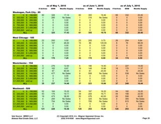 as of May 1, 2010                      as of June 1, 2010                      as of July 1, 2010
                                # Actives   DOM      Months Supply     # Actives     DOM       Months Supply   # Actives   DOM     Months Supply

 Waukegan, Park City - 85
 $         0 $ 199,999    60                326          17.14            60         355          19.46           68       332         20.40
 $ 200,000 $ 349,999       1                285         No Sales           1         316         No Sales          0        0           0.00
 $ 350,000 $ 499,999       0                 0            0.00             0          0            0.00            0        0           0.00
 $ 500,000 $ 749,999       0                 0            0.00             0          0            0.00            0        0           0.00
 $ 750,000 $ 999,999       0                 0            0.00             0          0            0.00            0        0           0.00
 $ 1,000,000 $ 1,499,999   0                 0            0.00             0          0            0.00            0        0           0.00
 $ 1,500,000 and up        0                 0            0.00             0          0            0.00            0        0           0.00
           ALL            61                325          17.43            61         355          19.78           68       332         20.40

 West Chicago - 185
 $         0 $ 199,999             22       200           5.50            23         205           5.75           26       204          6.64
 $ 200,000 $ 349,999                8       107           48.00           10          89          120.00           8        76         96.00
 $ 350,000 $ 499,999                0        0             0.00            0           0           0.00            0         0          0.00
 $ 500,000 $ 749,999                0        0             0.00            0           0           0.00            0         0          0.00
 $ 750,000 $ 999,999                0        0             0.00            0           0           0.00            0         0          0.00
 $ 1,000,000 $ 1,499,999            0        0            0.00             0           0           0.00            0         0          0.00
 $ 1,500,000 and up                 0        0            0.00             0           0           0.00            0         0          0.00
           ALL                     30       176           7.20            33         170           8.08           34       174          8.50

 Westchester
 W t h t - 154
 $         0 $ 199,999              5       276          12.00             6         186          14.40            7       227        14.00
 $ 200,000 $ 349,999               17       162           8.87            19         148          10.86           18       170        11.37
 $ 350,000 $ 499,999                5        67          60.00             4          61          24.00            4        70        24.00
 $ 500,000 $ 749,999                8       477         No Sales           8         508         No Sales          8       538       No Sales
 $ 750,000 $ 999,999                0         0           0.00             0           0           0.00            0         0         0.00
 $ 1,000,000 $ 1,499,999            0         0           0.00             0           0           0.00            0         0         0.00
 $ 1,500,000 and up                 0         0           0.00             0           0           0.00            0         0         0.00
           ALL                     35       237          14.48            37         223          15.86           37       249        16.44

 Westmont - 559
 $         0 $ 199,999             52       164          15.22            54         187          16.20           54       182        16.20
 $ 200,000 $ 349,999               43       175          19.11            39         204          16.71           44       198        22.00
 $ 350,000 $ 499,999               19       473          38.00            20         476          40.00           20       506        40.00
 $ 500,000 $ 749,999                6       294         No Sales           6         325         No Sales          6       355       No Sales
 $ 750,000 $ 999,999                1       754         No Sales           1         785         No Sales          1       815       No Sales
 $ 1,000,000 $ 1,499,999           0         0            0.00             0          0            0.00            0        0          0.00
 $ 1,500,000 and up                0         0            0.00             0          0            0.00            0        0          0.00
           ALL                    121       228          19.36           120         253          19.20          125       253        21.13


Data Source: MRED LLC                             (C) Copyright 2010, A.L. Wagner Appraisal Group, Inc.
Midwest Real Estate Data, LLC                          (630) 416-6556 www.WagnerAppraisal.com                                               Page 29
 