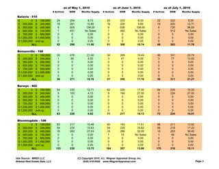 as of May 1, 2010                      as of June 1, 2010                      as of July 1, 2010
                                # Actives   DOM      Months Supply     # Actives     DOM       Months Supply   # Actives   DOM     Months Supply

 Batavia - 510
 $         0 $ 199,999             24       204           8.73            25         233           8.33           22       222         8.25
 $ 200,000 $ 349,999               18       261          10.80            16         230           9.60           18       200        12.71
 $ 350,000 $ 499,999                9       605          108.00            9         636          108.00           8       730        96.00
 $ 500,000 $ 749,999                1       451         No Sales           1         482         No Sales          1       512       No Sales
 $ 750,000 $ 999,999                0        0            0.00             0          0            0.00            0        0          0.00
 $ 1,000,000 $ 1,499,999            0        0            0.00             0          0            0.00            0        0          0.00
 $ 1,500,000 and up                 0        0            0.00             0          0            0.00            0        0          0.00
           ALL                     52       298          11.56            51         308          10.74           49       303        11.76

 Bensenville - 106
 $         0 $ 199,999             35       276           21.00           34         268           19.43          36       331         22.74
 $ 200,000 $ 349,999                1        80           4.00             3          47            9.00           3        77         12.00
 $ 350,000 $ 499,999                0         0            0.00            0           0            0.00           0         0          0.00
 $ 500,000 $ 749,999                0         0            0.00            0           0            0.00           0         0          0.00
 $ 750,000 $ 999,999                0         0            0.00            0           0            0.00           0         0          0.00
 $ 1,000,000 $ 1,499,999            0         0            0.00            0           0            0.00           0         0          0.00
 $ 1,500,000 and up                 0         0            0.00            0           0            0.00           0         0          0.00
           ALL                     36       271           18.78           37         250           17.76          39       311         21.27

 Berwyn - 402
 B
 $         0 $ 199,999             54       230           12.71           62         220           17.30          64       235         19.20
 $ 200,000 $ 349,999                9       163            4.15            9         194           27.00           9       224         27.00
 $ 350,000 $ 499,999                0        0             0.00            0          0             0.00           0        0           0.00
 $ 500,000 $ 749,999                0        0             0.00            0          0             0.00           0        0           0.00
 $ 750,000 $ 999,999                0        0             0.00            0          0             0.00           0        0           0.00
 $ 1,000,000 $ 1,499,999            0        0            0.00             0          0             0.00           0        0           0.00
 $ 1,500,000 and up                 0        0            0.00             0          0             0.00           0        0           0.00
           ALL                     63       220           9.82            71         217           18.13          73       234         19.91

 Bloomingdale - 108
 $         0 $ 199,999             83       217           10.48           93         183          11.51           98       211        12.92
 $ 200,000 $ 349,999               54       235           15.43           54         235          16.62           56       218        17.23
 $ 350,000 $ 499,999               16       283           27.43           16         266          32.00           15       253        36.00
 $ 500,000 $ 749,999                0        0             0.00           1          19          No Sales          1        49       No Sales
 $ 750,000 $ 999,999                0        0             0.00            0          0            0.00            0        0          0.00
 $ 1,000,000 $ 1,499,999           0         0             0.00            0          0            0.00            0        0          0.00
 $ 1,500,000 and up                0         0             0.00            0          0            0.00            0        0          0.00
           ALL                    153       230           12.75          164         207          13.86          170       216        15.11


Data Source: MRED LLC                             (C) Copyright 2010, A.L. Wagner Appraisal Group, Inc.
Midwest Real Estate Data, LLC                          (630) 416-6556 www.WagnerAppraisal.com                                                  Page 3
 